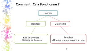 Comment Cela Fonctionne ?
Joomla
Données Graphisme
Base de Données
 Stockage de Contenu
Template
Donner une apparence au site
7
 