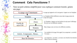 Voici un petit schéma simplifié pour vous expliquer comment Joomla génère
une page :
Comment Cela Fonctionne ?
La page vue l’internaute
Template
Zones
Feuille de
style CSS
Modules
Base De Données
Article , Composante , Menus..
La page qui apparait sur le navigateur s’appuie sur un Template
Le Template définit différents zones dans la page autour de
Corps de la page .
Le Template s’appuie sur des feuilles de style pour l’affichage
Du texte sur les différents modules .
Dans chaque zone on trouve les différents modules .
Les modules de la page font appel à un composant , un article
Un menu ….
un composant , un article , un menu vont cherche leur données
Dans la base de données
8
 