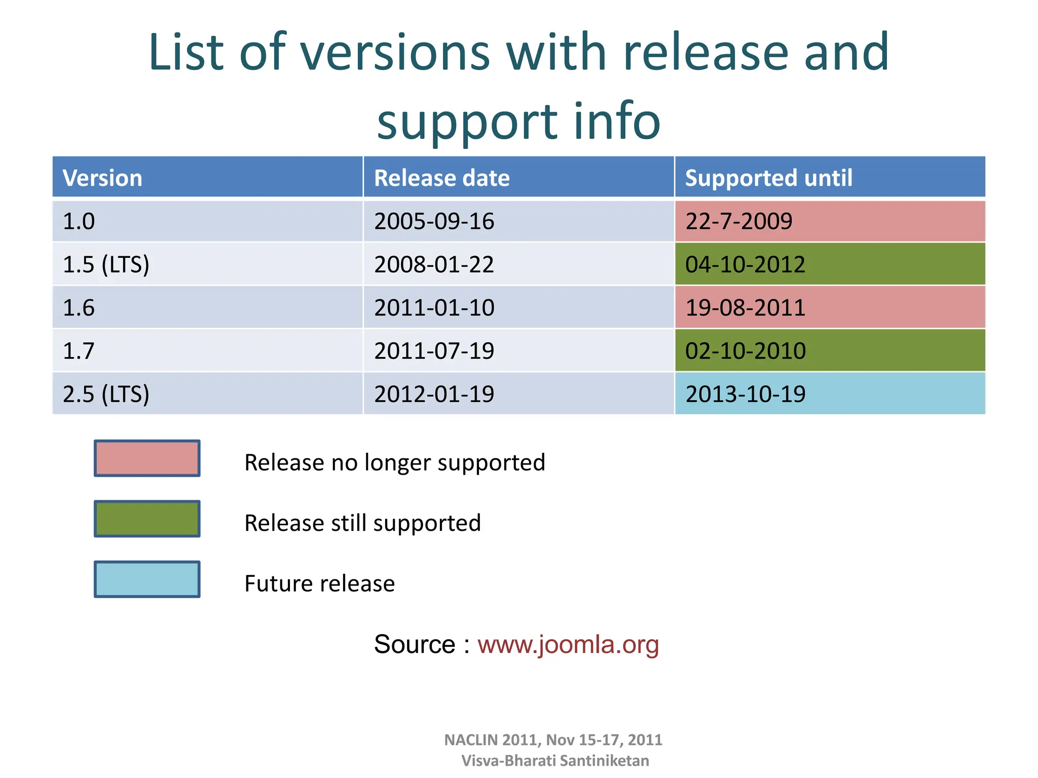 List of versions with release and
support info
Version Release date Supported until
1.0 2005-09-16 22-7-2009
1.5 (LTS) 2008-01-22 04-10-2012
1.6 2011-01-10 19-08-2011
1.7 2011-07-19 02-10-2010
2.5 (LTS) 2012-01-19 2013-10-19
NACLIN 2011, Nov 15-17, 2011
Visva-Bharati Santiniketan
Release no longer supported
Release still supported
Future release
Source : www.joomla.org
 