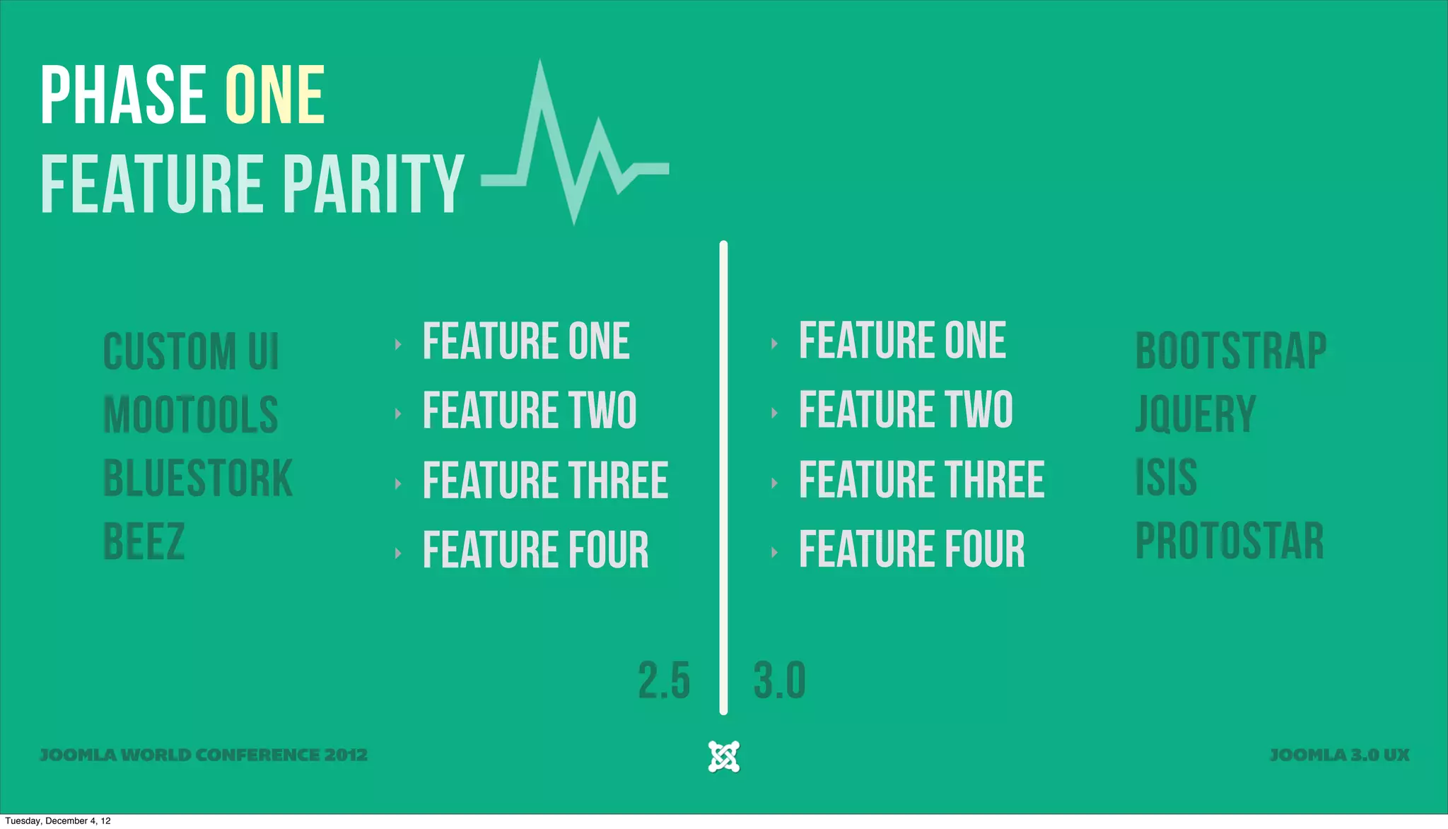 Phase One
FEATURE PARITY
Custom UI ‣ Feature One ‣ Feature One Bootstrap
Mootools ‣ Feature Two ‣ Feature Two jQuery
Bluestork ‣ Feature Three ‣ Feature Three Isis
Beez ‣ Feature Four ‣ Feature Four Protostar
2.5 3.0
JOOMLA WORLD CONFERENCE 2012 JOOMLA 3.0 UX
Tuesday, December 4, 12
