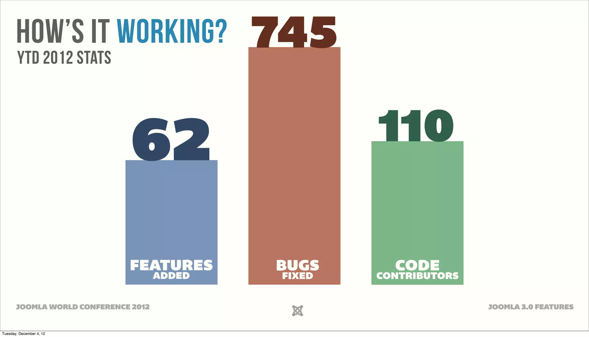 How’s It Working? 745
YTD 2012 Stats
62 110
FEATURES BUGS CODE
ADDED FIXED CONTRIBUTORS
JOOMLA WORLD CONFERENCE 2012 JOOMLA 3.0 FEATURES
Tuesday, December 4, 12
