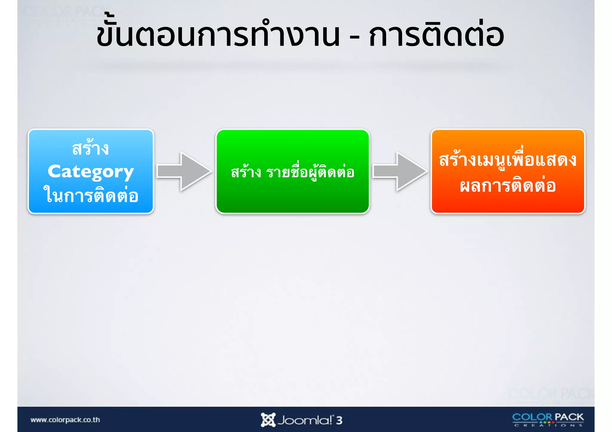 สร้าง รายชื่อผู้ติดต่อ
สร้าง
Category
ในการติดต่อ
ขั้นตอนการทำงาน - การติดต่อ
สร้างเมนูเพื่อแสดง
ผลการติดต่อ
 