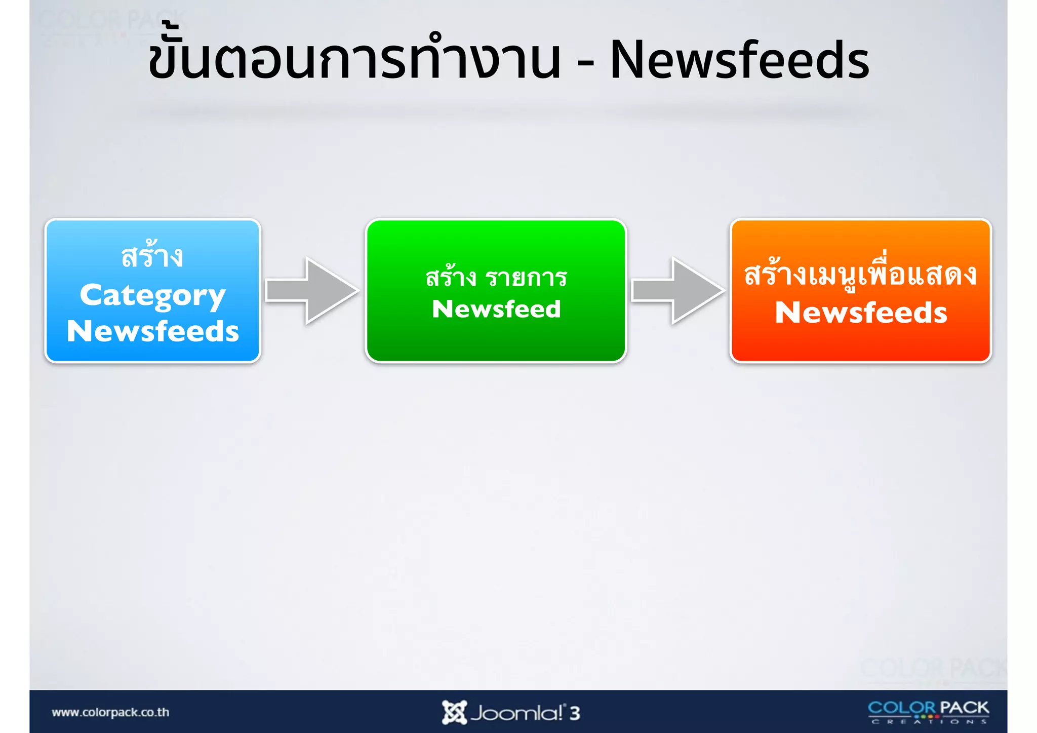 สร้าง รายการ
Newsfeed
สร้าง
Category
Newsfeeds
ขั้นตอนการทำงาน - Newsfeeds
สร้างเมนูเพื่อแสดง
Newsfeeds
 