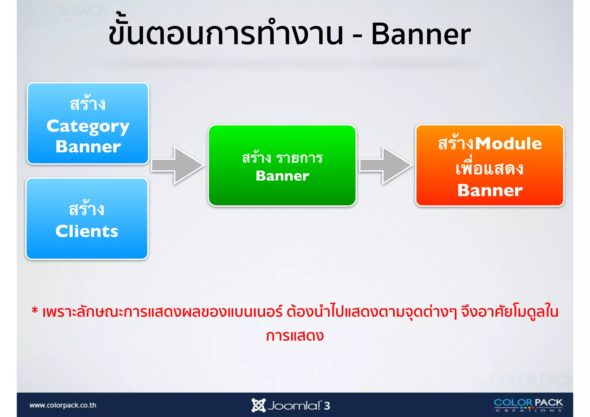 สร้าง รายการ
Banner
สร้าง
Category
Banner
ขั้นตอนการทำงาน - Banner
สร้างModule 
เพื่อแสดง
Banner
สร้าง
Clients
* เพราะลักษณะการแสดงผลของแบนเนอร์ ต้องนำไปแสดงตามจุดต่างๆ จึงอาศัยโมดูลใน
การแสดง
 