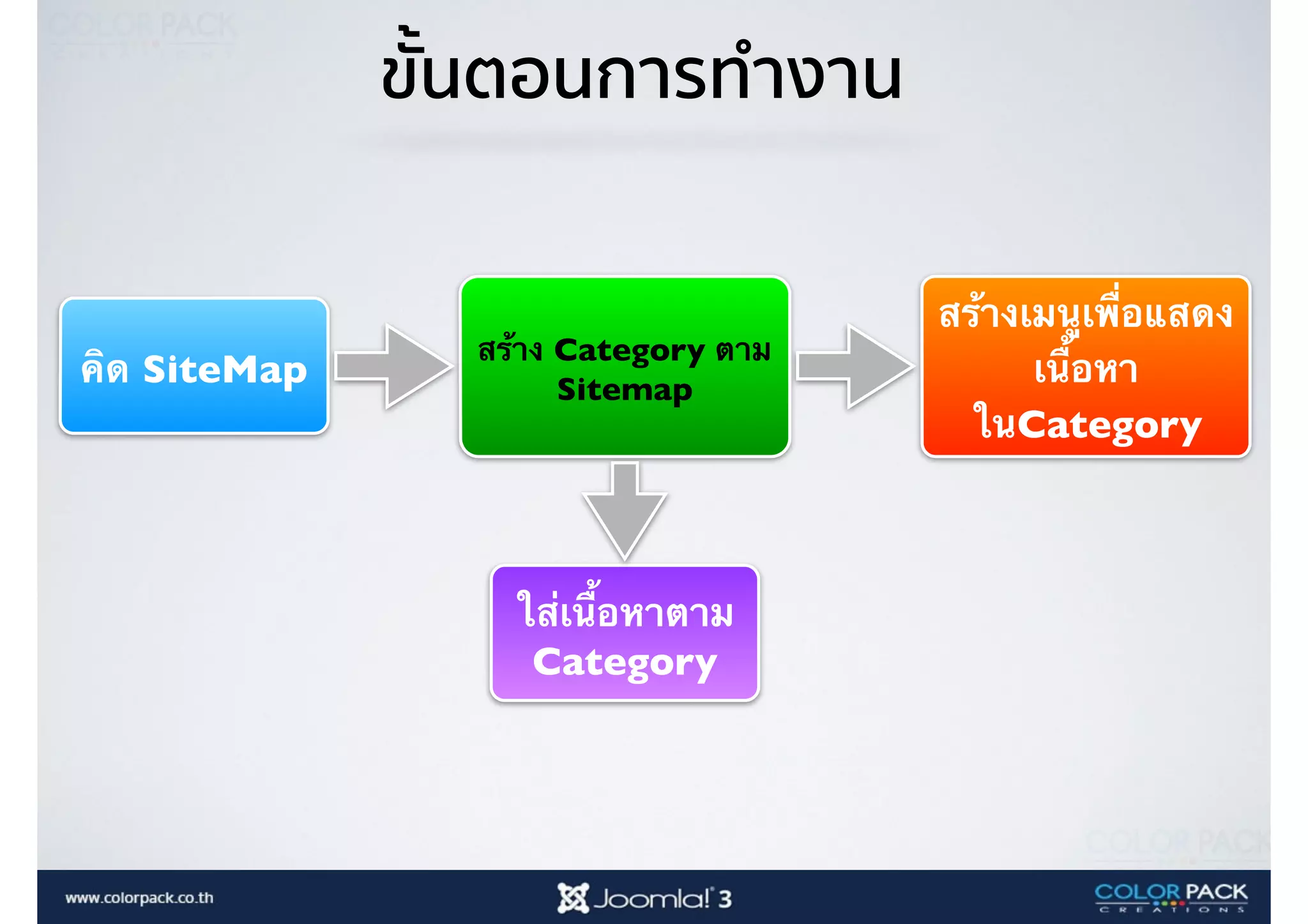 สร้าง Category ตาม
Sitemap
คิด SiteMap
ขั้นตอนการทำงาน
ใส่เนื้อหาตาม
Category
สร้างเมนูเพื่อแสดง
เนื้อหา
ในCategory
 