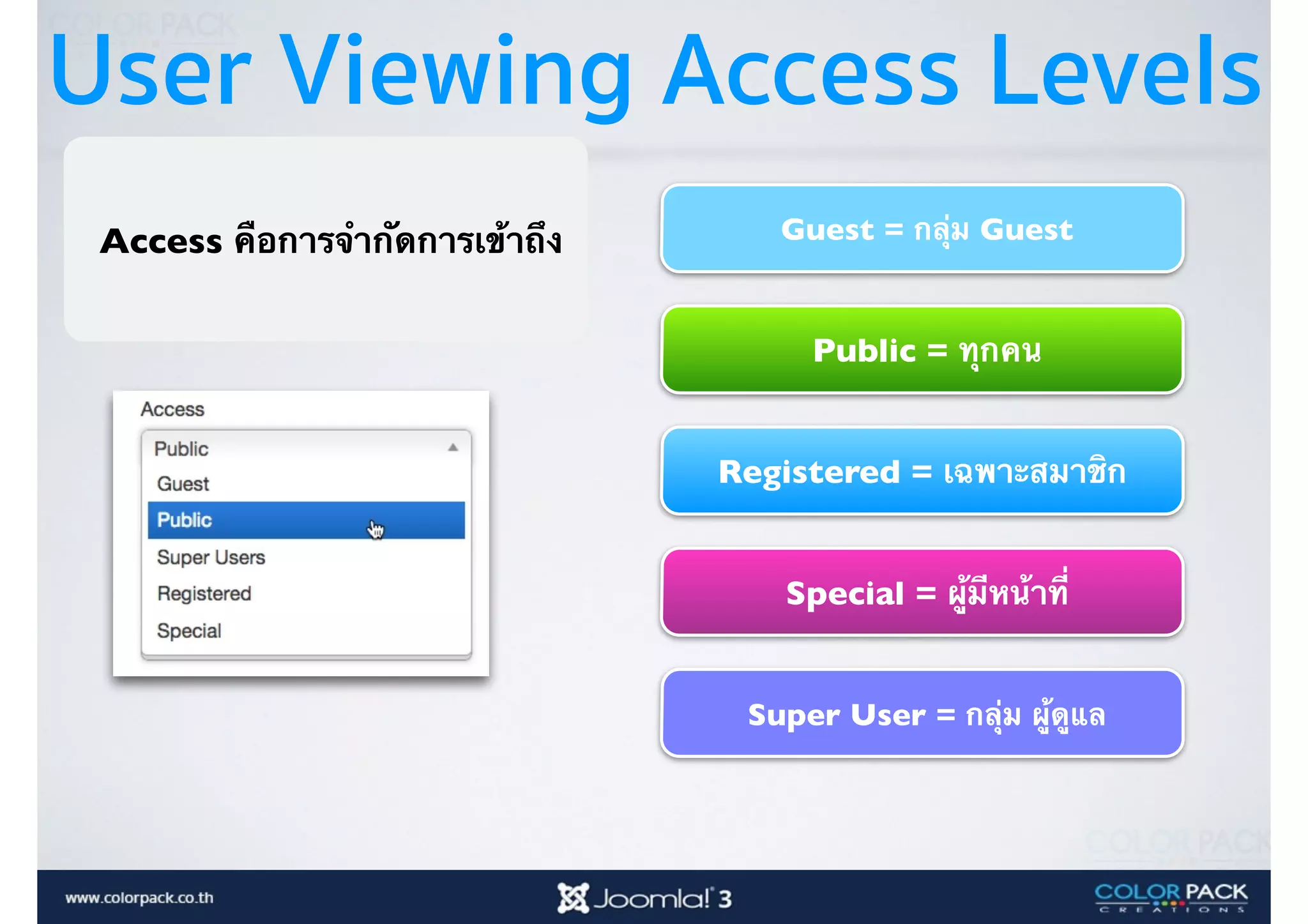 User Viewing Access Levels
Public = ทุกคน
Registered = เฉพาะสมาชิก
Special = ผู้มีหน้าที่
Access คือการจำกัดการเข้าถึง Guest = กลุ่ม Guest
Super User = กลุ่ม ผู้ดูแล
 