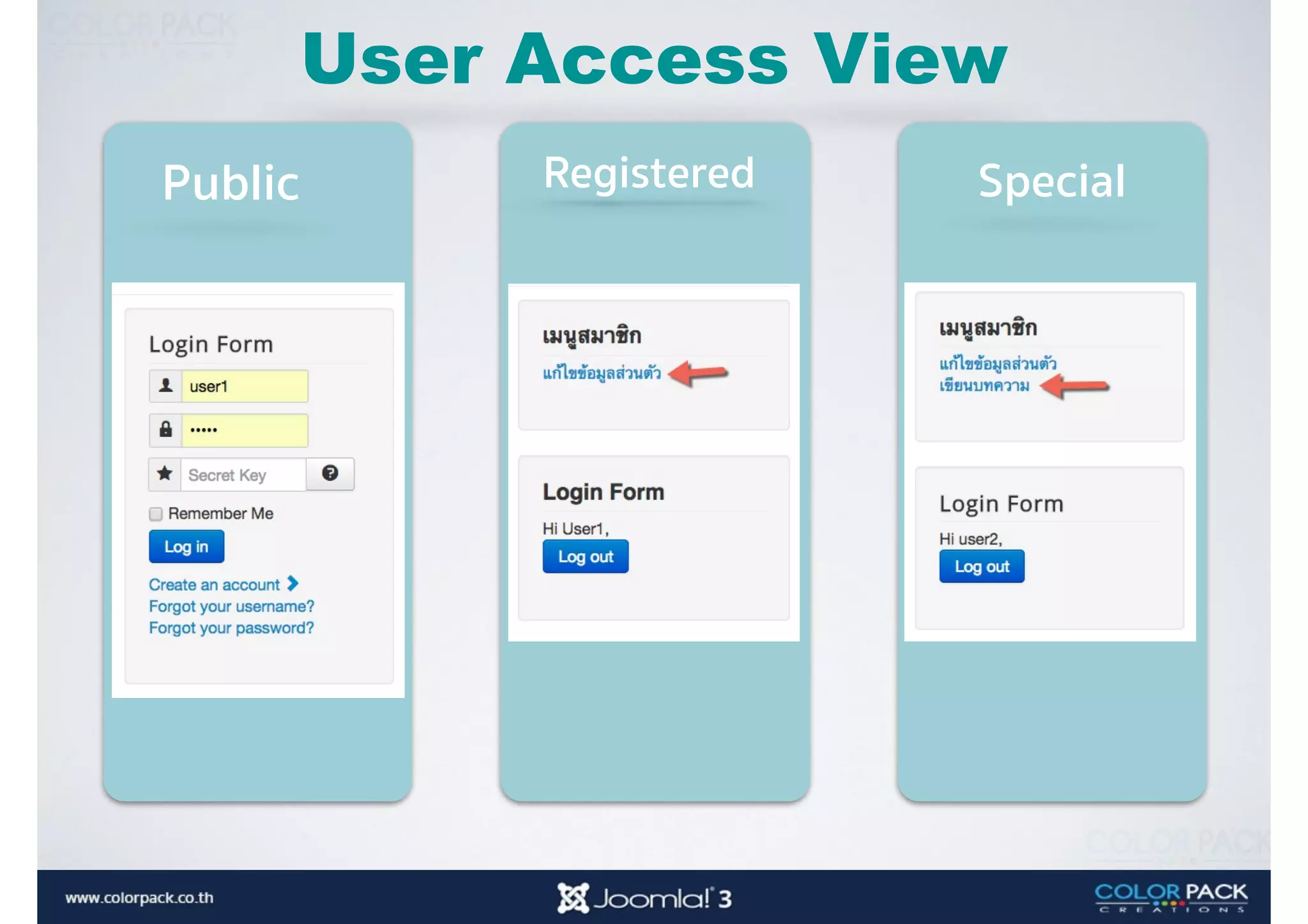 User Access View
Public Registered Special
 