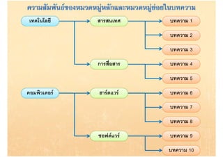 ๶ทคโนโลยี    สารสนเทศ     บทความ 1

                           บทความ 2

                           บทความ 3

              การสื่อสาร   บทความ 4

                           บทความ 5

คอมพิวเตอร   ฮารดแวร    บทความ 6

                           บทความ 7

                           บทความ 8

              ซอฟตแวร    บทความ 9

                           บทความ 10
 