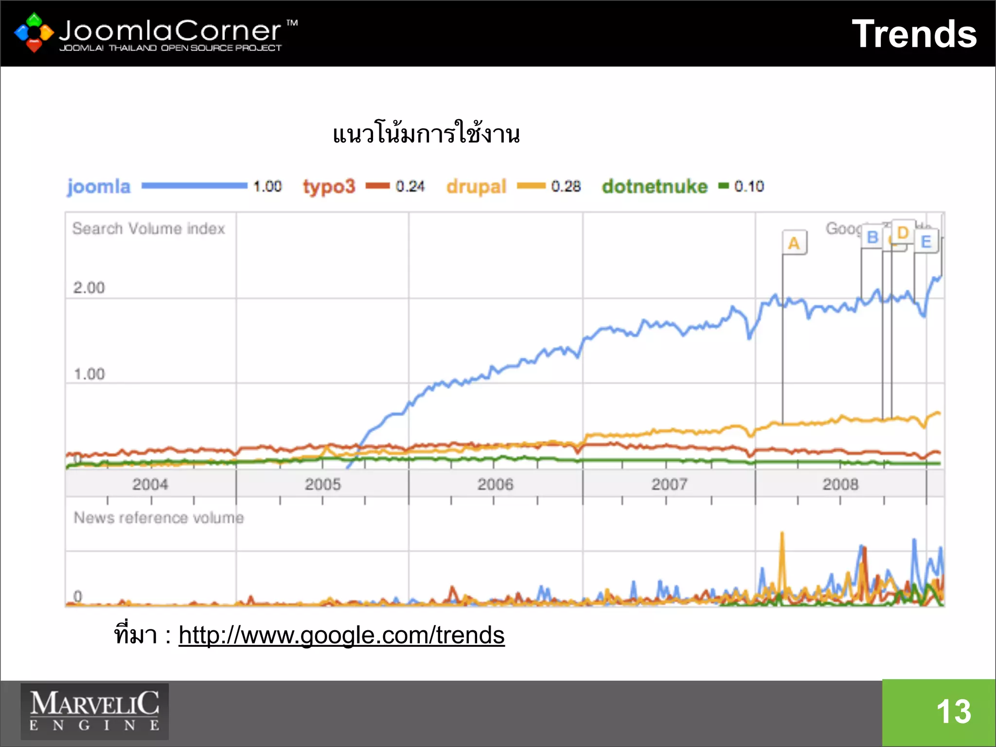 Trends
13
แนวโน้มการใช้งาน
ที่มา : http://www.google.com/trends
 