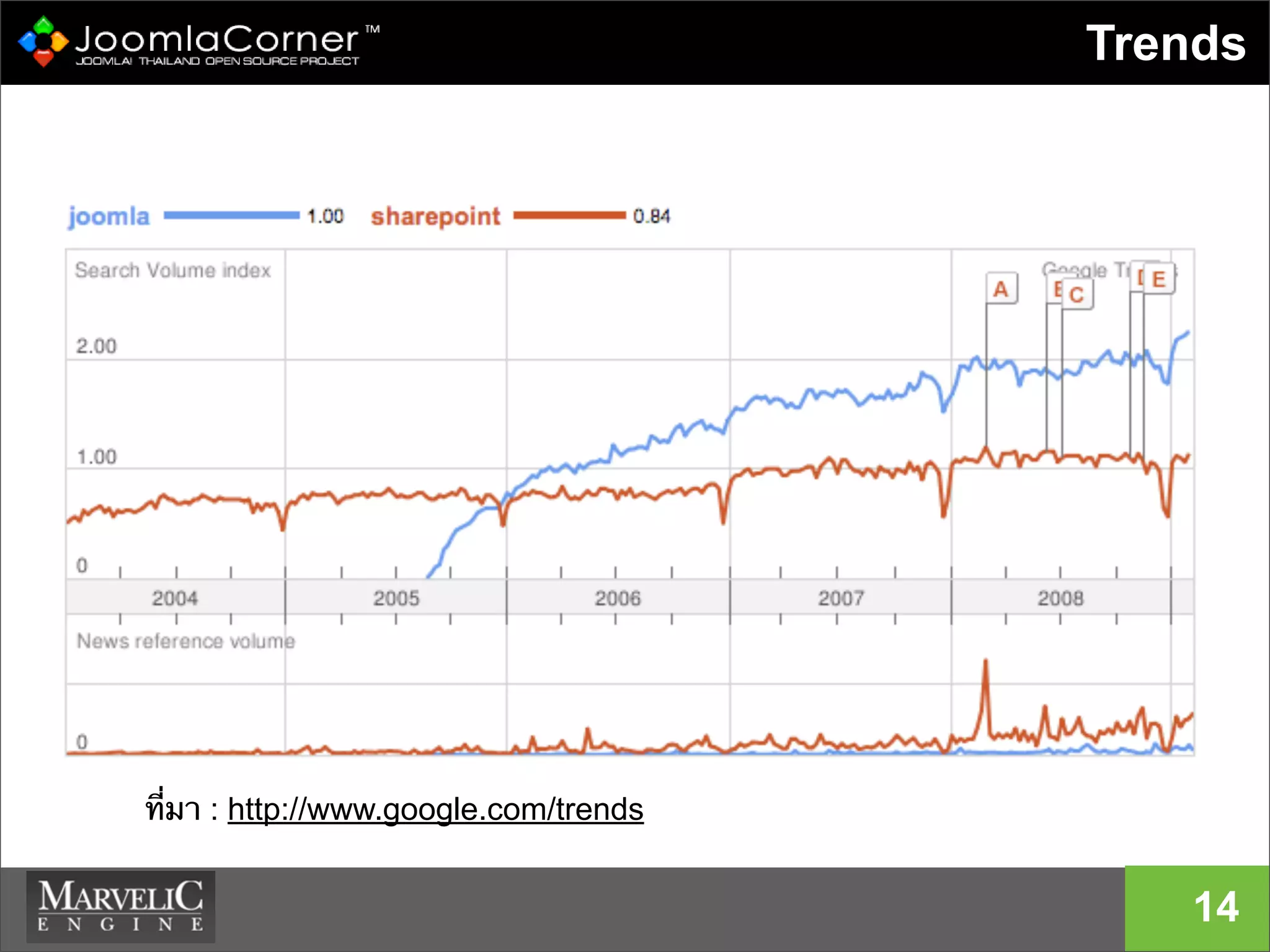 Trends
14
ที่มา : http://www.google.com/trends
 