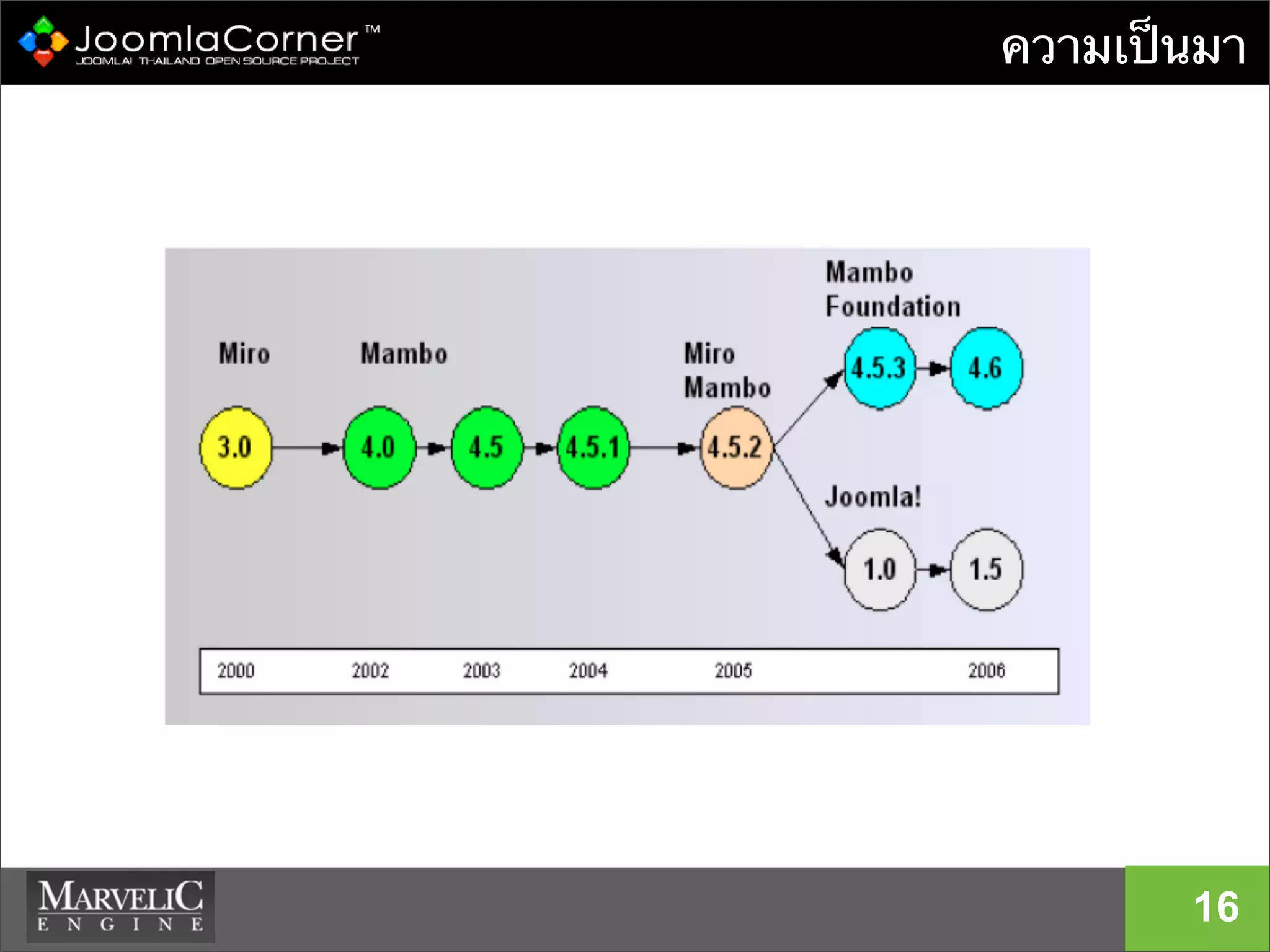 ความเป็นมา
16
 