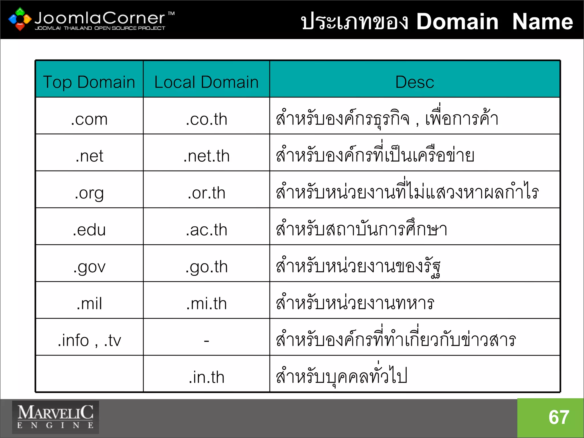 ประเภทของ Domain Name
67
สำหรับบุคคลทั่วไป.in.th
สำหรับองคกรที่ทำเกี่ยวกับขาวสาร-.info , .tv
สำหรับหนวยงานทหาร.mi.th.mil
สำหรับหนวยงานของรัฐ.go.th.gov
สำหรับสถาบันการศึกษา.ac.th.edu
สำหรับหนวยงานที่ไมแสวงหาผลกำไร.or.th.org
สำหรับองคกรที่เปนเครือขาย.net.th.net
สำหรับองคกรธุรกิจ , เพื่อการคา.co.th.com
DescLocal DomainTop Domain
 