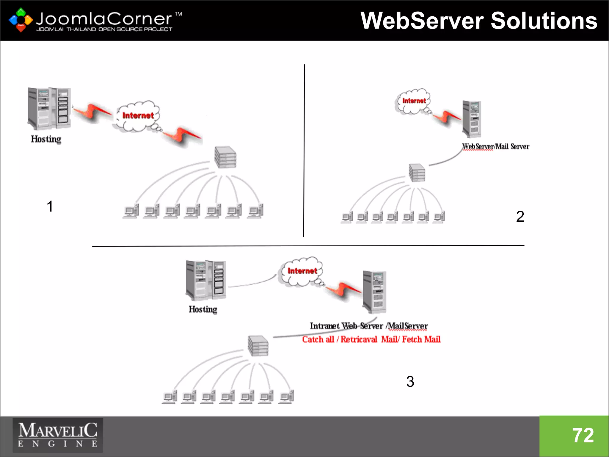 WebServer Solutions
72
1
2
3
 