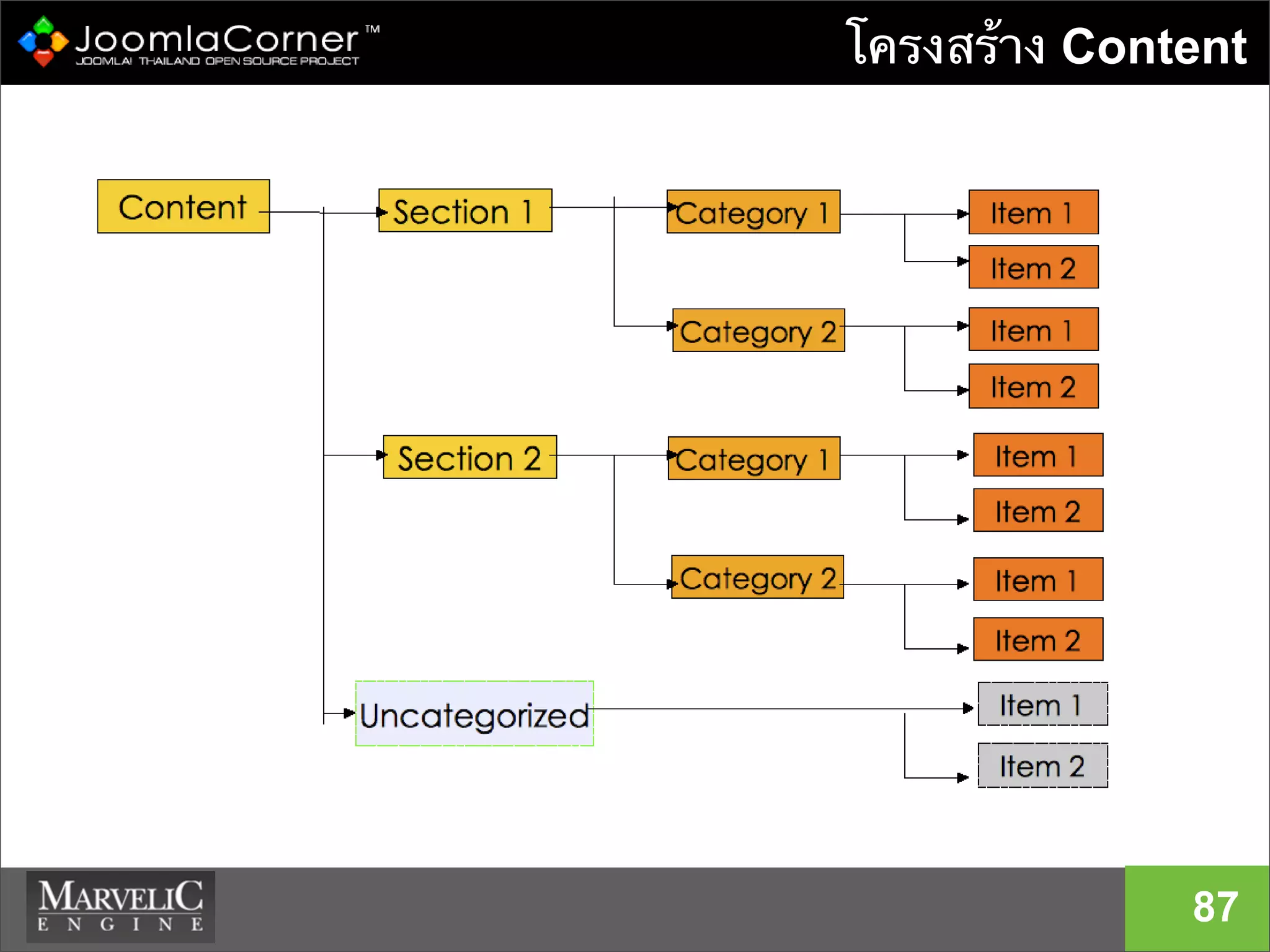 โครงสร้าง Content
87
 
