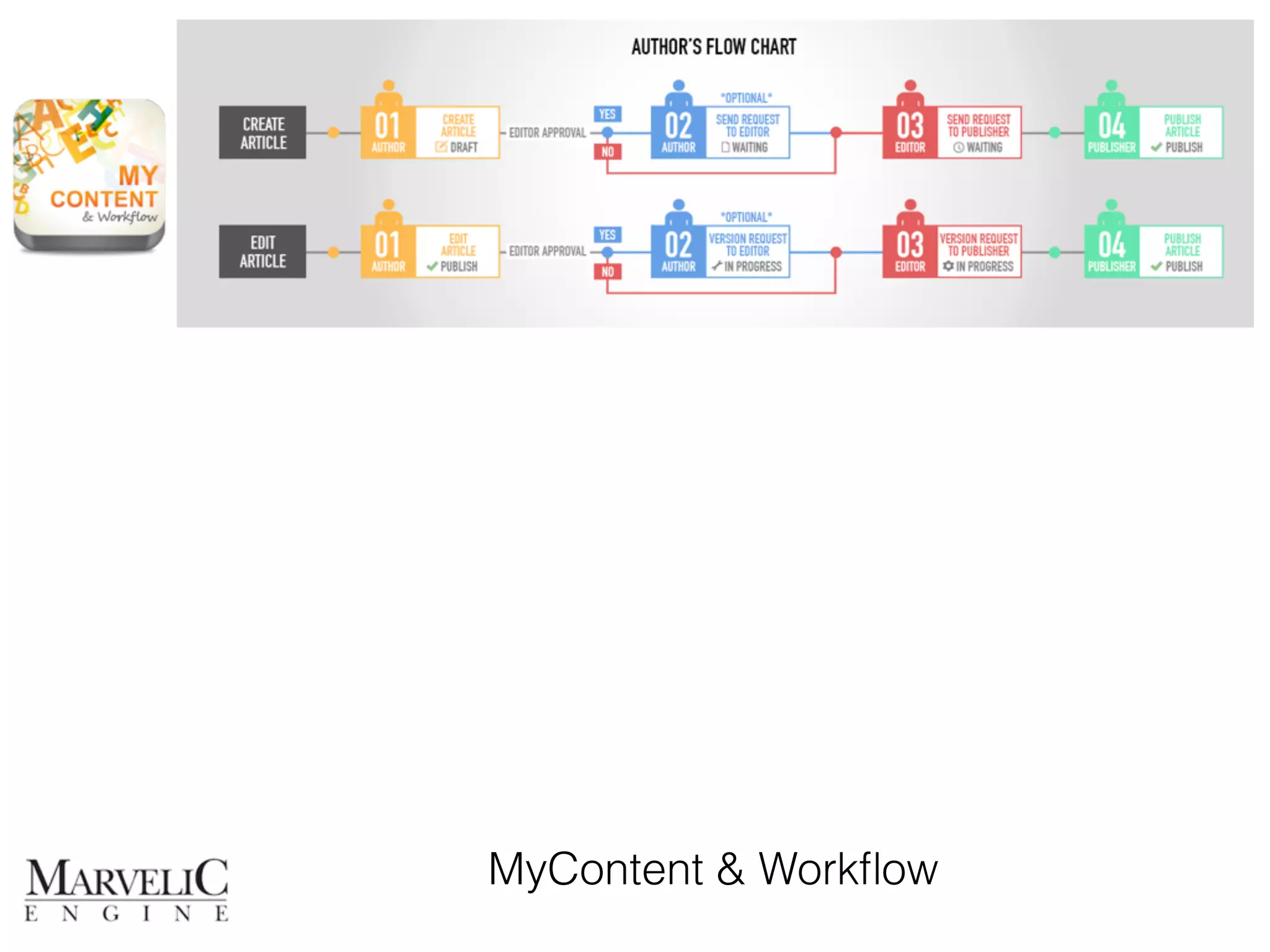 MyContent & Workflow 
 
