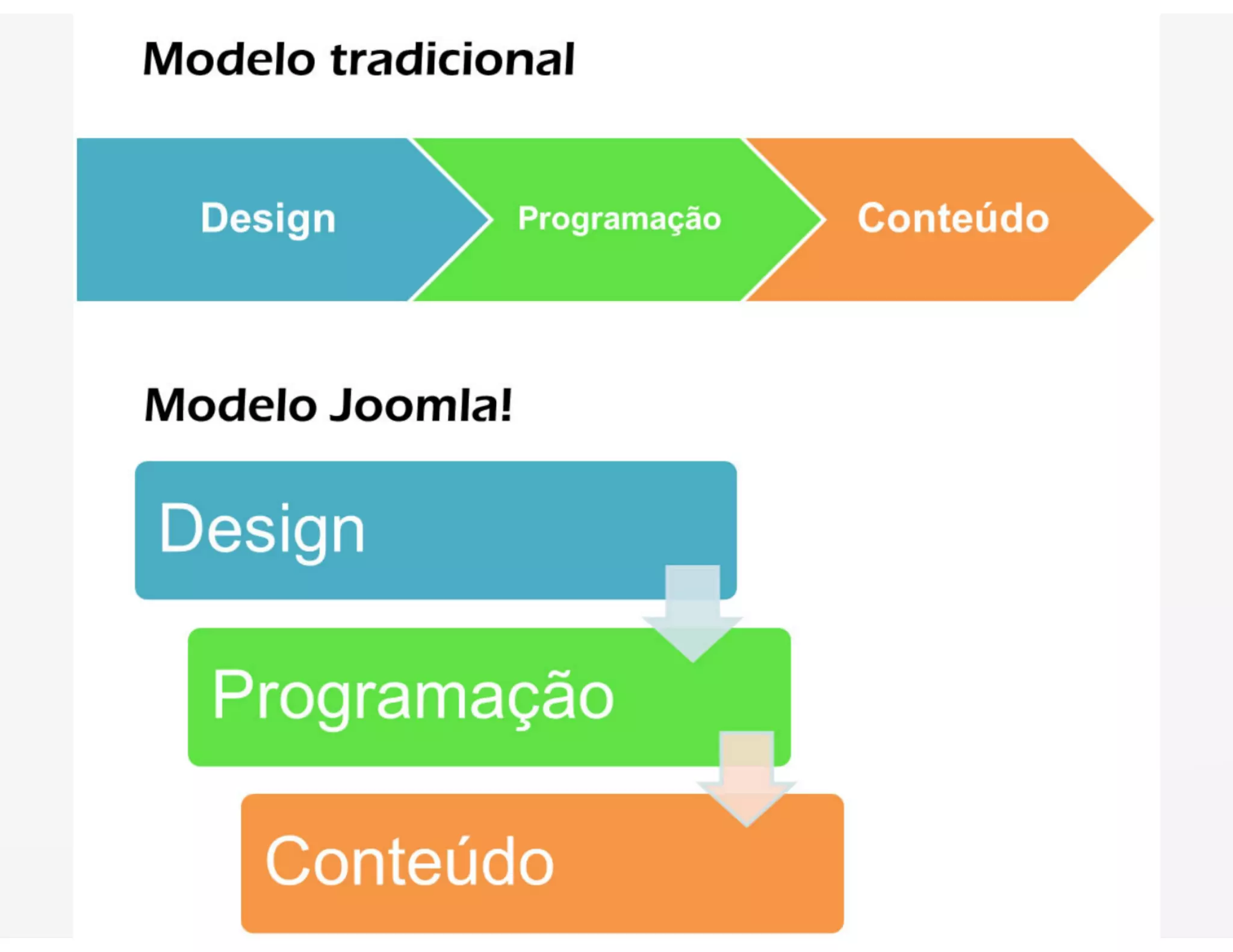 Joomla!, WordPress e Blogs