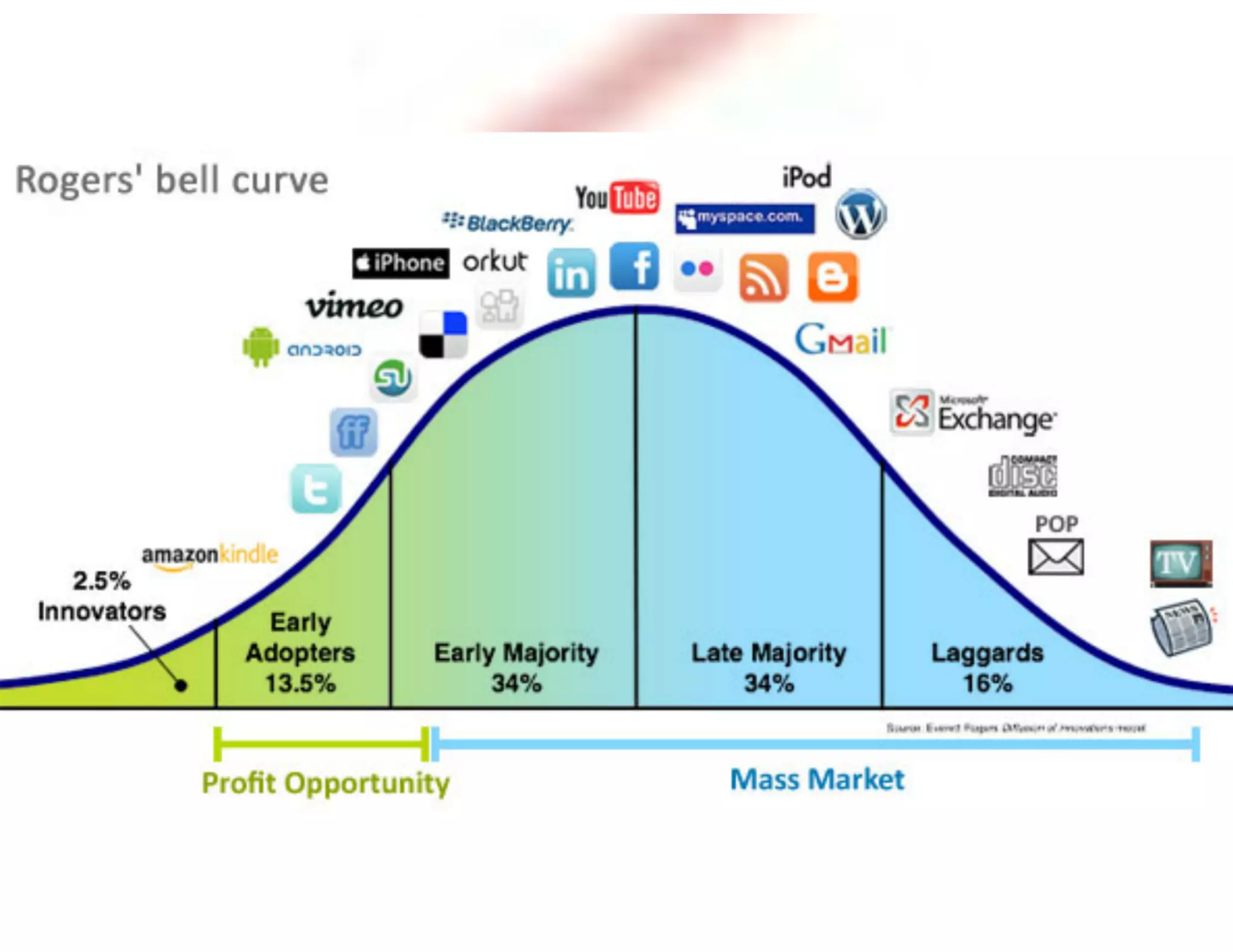 Joomla!, WordPress e Blogs