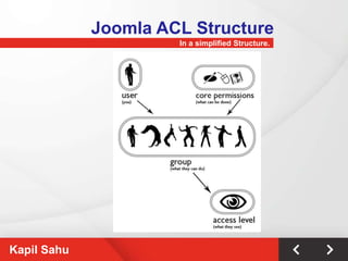 Joomla ACL Structure
                      In a simplified Structure.




Kapil Sahu
 
