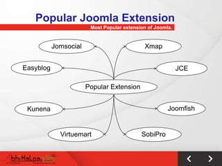 Popular Joomla Extension
                        Most Popular extension of Joomla.


           Jomsocial                         Xmap


Easyblog                                                    JCE

                       Popular Extension


 Kunena                                                Joomfish


             Virtuemart                     SobiPro
 