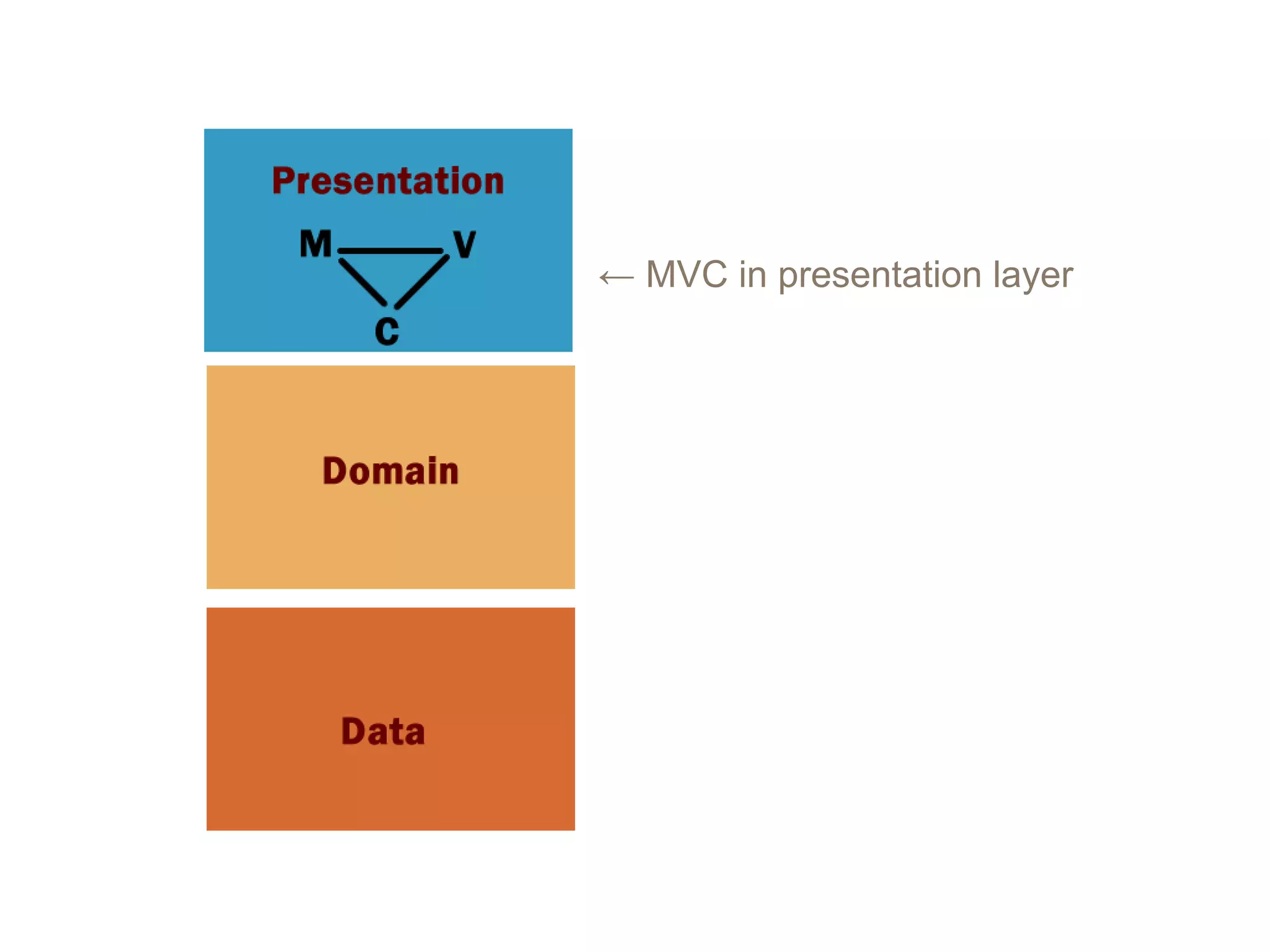 ← MVC in presentation layer
 