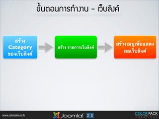 ¢ขÑั้¹นµตÍอ¹น¡กÒาÃร·ท∙Óำ§งÒา¹น - àเÇว็ºบÅลÔิ§ง¤ค

สร้าง
Category 	

ของเว็บลิงค์

www.colorpack.co.th

สร้าง รายการเว็บลิงค์

สร้างเมนูเพื่อแสดง
ผลเว็บลิงค์

 