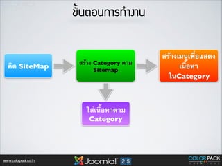¢ขÑั้¹นµตÍอ¹น¡กÒาÃร·ท∙Óำ§งÒา¹น

คิด SiteMap

สร้าง Category ตาม
Sitemap

ใส่เนื้อหาตาม
Category

www.colorpack.co.th

สร้างเมนูเพื่อแสดง
เนื้อหา
ในCategory

 