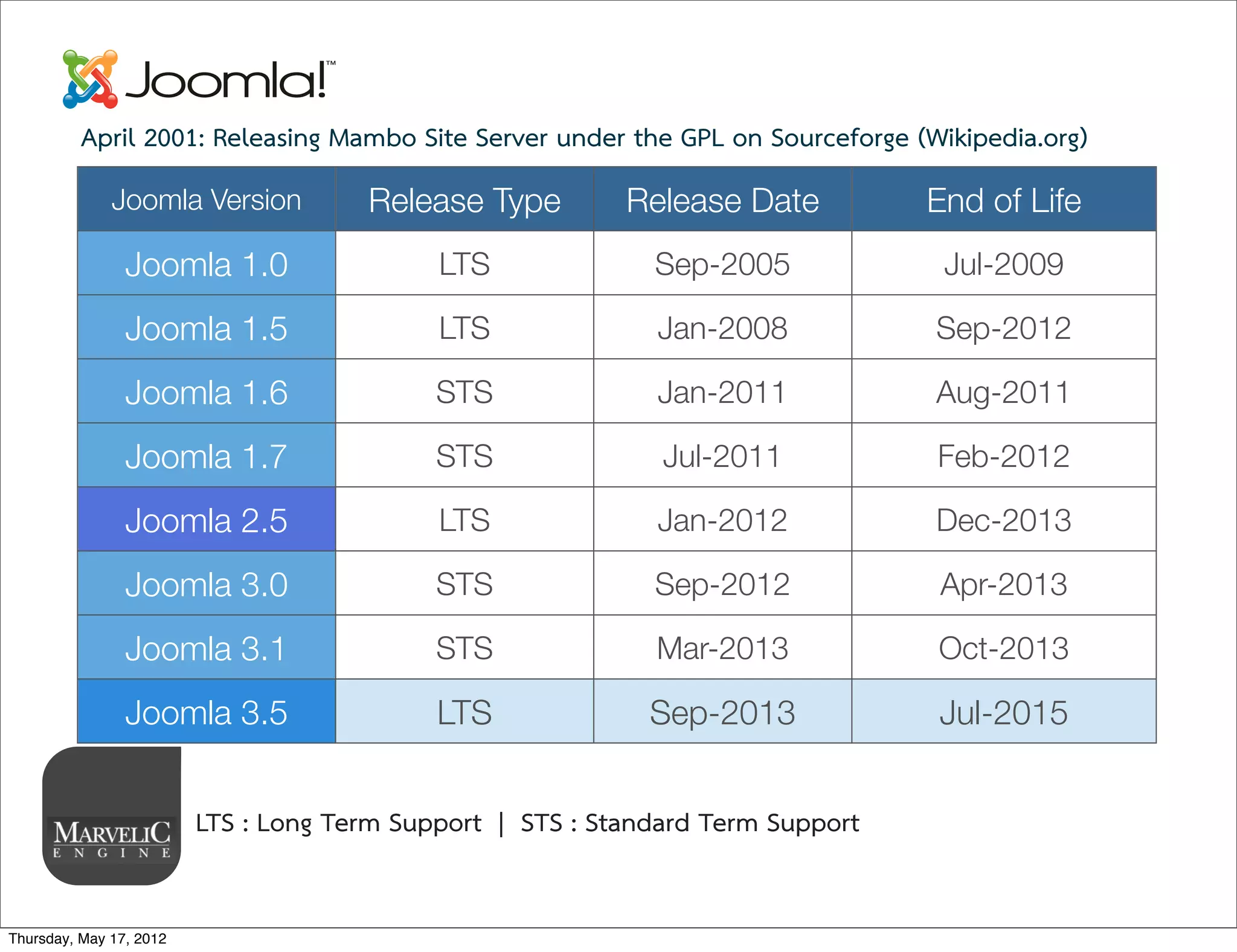 April 2001: Releasing Mambo Site Server under the GPL on Sourceforge (Wikipedia.org)
              Joomla Version          Release Type         Release Date          End of Life
                Joomla 1.0                  LTS              Sep-2005             Jul-2009

                Joomla 1.5                  LTS              Jan-2008            Sep-2012

                Joomla 1.6                  STS              Jan-2011            Aug-2011

                Joomla 1.7                  STS               Jul-2011           Feb-2012

                Joomla 2.5                  LTS              Jan-2012            Dec-2013

                Joomla 3.0                  STS              Sep-2012            Apr-2013

                Joomla 3.1                  STS              Mar-2013            Oct-2013

                Joomla 3.5                  LTS              Sep-2013            Jul-2015


                         LTS : Long Term Support | STS : Standard Term Support


Thursday, May 17, 2012
 