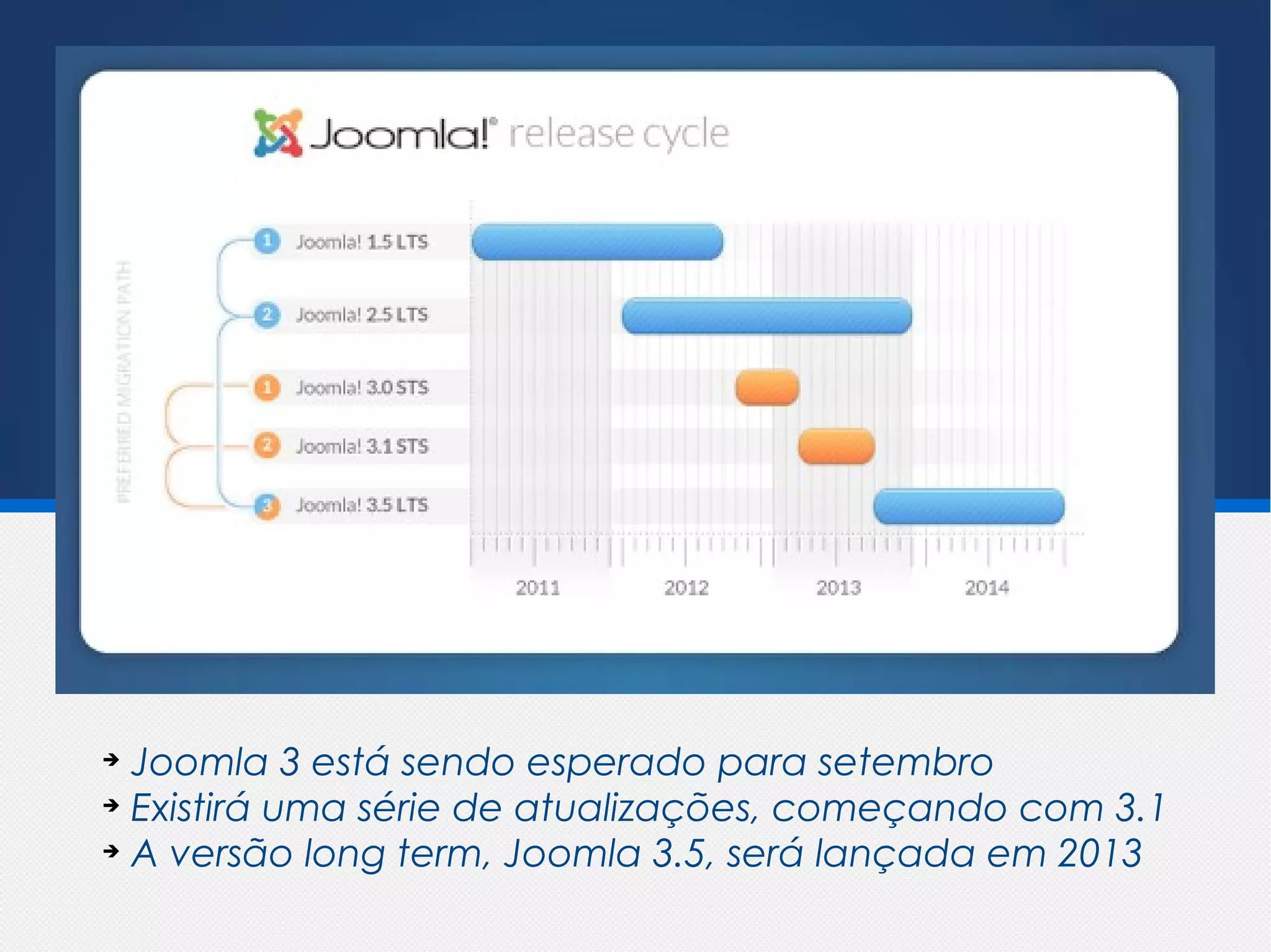 ➔
  Joomla 3 está sendo esperado para setembro
➔
  Existirá uma série de atualizações, começando com 3.1
➔
  A versão long term, Joomla 3.5, será lançada em 2013
 