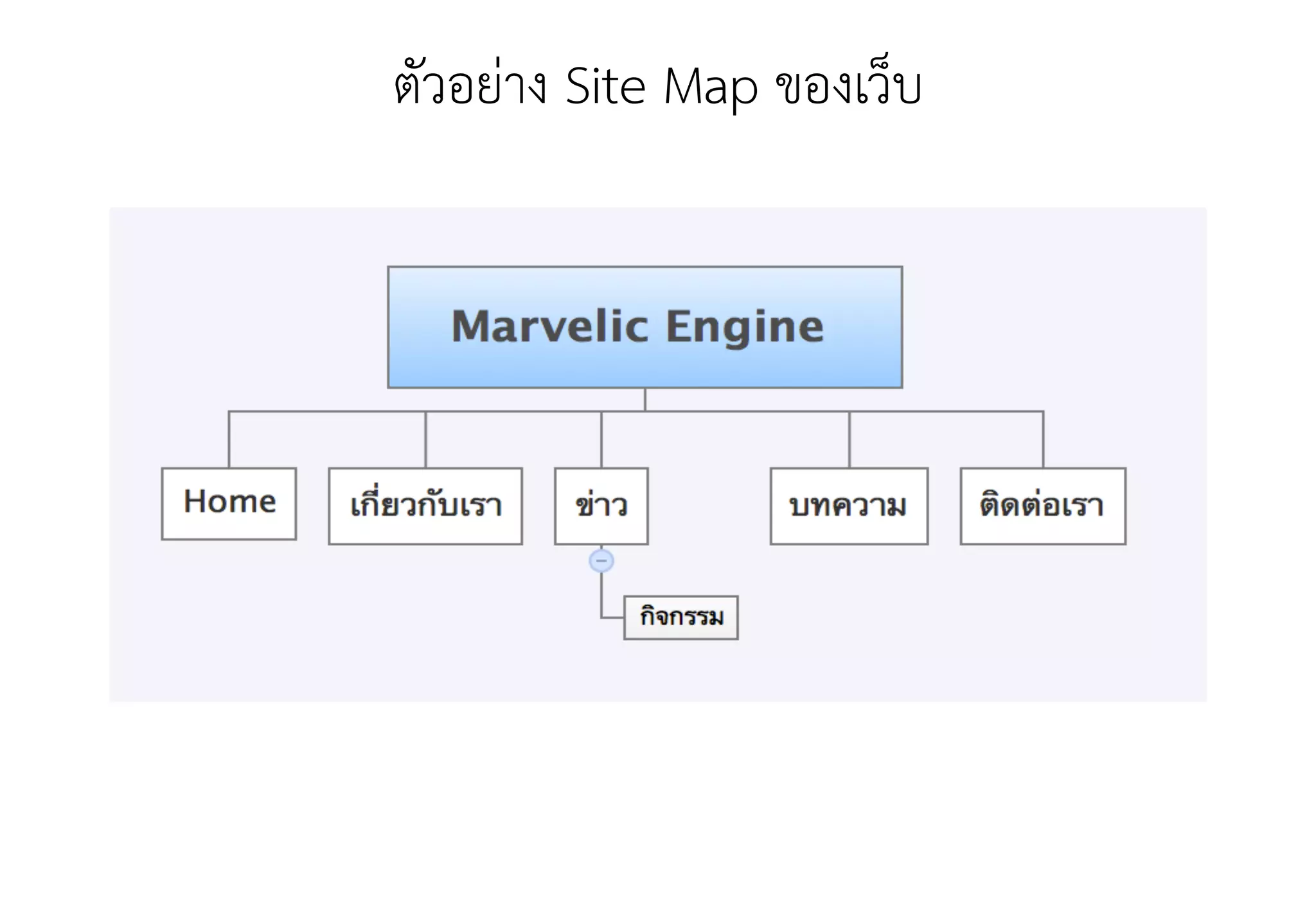ตัวอย่าง Site Map ของเว็บ
 