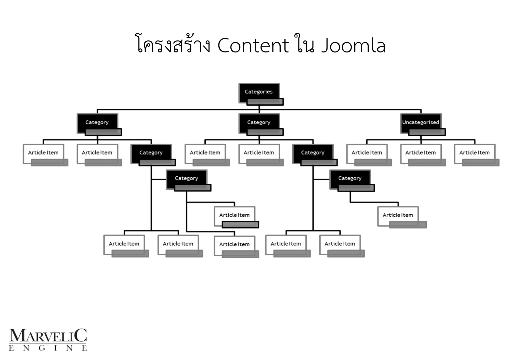 โครงสร้าง Content ใน Joomla
 