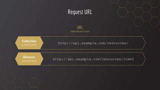 Request URL
URL
(Uniform Resource Locator)
Collection
Element
http://api.example.com/resources/
http://api.example.com/res...