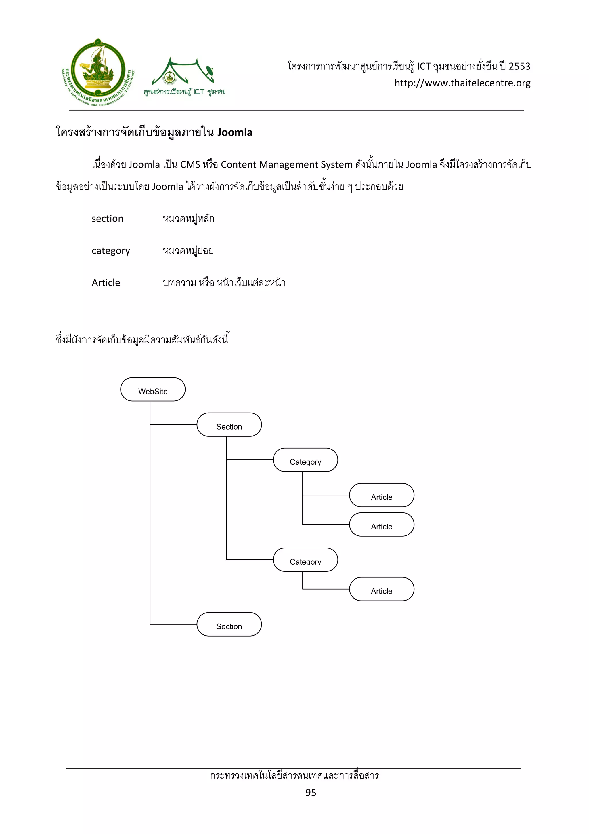 โครงการการพัฒนาศูนย์การเรี ยนรู้ ICT ชุมชนอย่างยังยืน ปี 2553 
                                                                                                                ่
                                                                                              http://www.thaitelecentre.org 

                       
 
โครงสร้ างการจัดเก็บข้ อมูลภายใน Joomla 

         เนื่องด้ วย Joomla เป็ น CMS หรื อ Content Management System ดังนันภายใน Joomla จึงมีโครงสร้ างการจัดเก็บ
                                                                           ้
ข้ อมูลอย่างเป็ นระบบโดย Joomla ได้ วางผังการจัดเก็บข้ อมูลเป็ นลําดับชันง่าย ๆ ประกอบด้ วย  
                                                                        ้

         section            หมวดหมูหลัก  
                                  ่

         category           หมวดหมูยอย  
                                  ่่

         Article            บทความ หรื อ หน้ าเว็บแต่ละหน้ า

          

ซึงมีผงการจัดเก็บข้ อมูลมีความสัมพันธ์กนดังนี ้
  ่ ั                                  ั

 
                      WebSite

                                           Section

                                                               Category

                                                                                    Article

                                                                                    Article

                                                               Category

                                                                                    Article

                                           Section




                                         กระทรวงเทคโนโลยีสารสนเทศและการสื่อสาร 
                                                                   95 
 