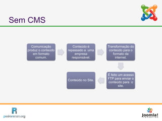 Sem CMS


     Comunicação           Conteúdo é      Transformação do
   produz o conteúdo   repassado a uma      conteúdo para o
      em formato            empresa           formato da
        comum.            responsável.          internet.




                                           É feito um acesso
                                           FTP para enviar o
                       Conteúdo no Site.
                                           conteúdo para o
                                                   site.
 