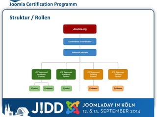 Joomla Certification Programm 
Struktur / Rollen 
 