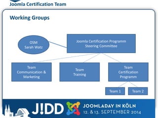 Joomla Certification Team 
Working Groups 
OSM 
Sarah Watz 
Joomla Certification Programm 
Steering Committee 
Team 
Communication & 
Marketing 
Team 
Training 
Team 
Certification 
Programm 
Team 1 Team 2 
 