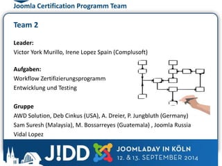 Joomla Certification Programm Team 
Team 2 
Leader: 
Victor York Murillo, Irene Lopez Spain (Complusoft) 
Aufgaben: 
Workflow Zertifizierungsprogramm 
Entwicklung und Testing 
Gruppe 
AWD Solution, Deb Cinkus (USA), A. Dreier, P. Jungbluth (Germany) 
Sam Suresh (Malaysia), M. Bossarreyes (Guatemala) , Joomla Russia 
Vidal Lopez 
 