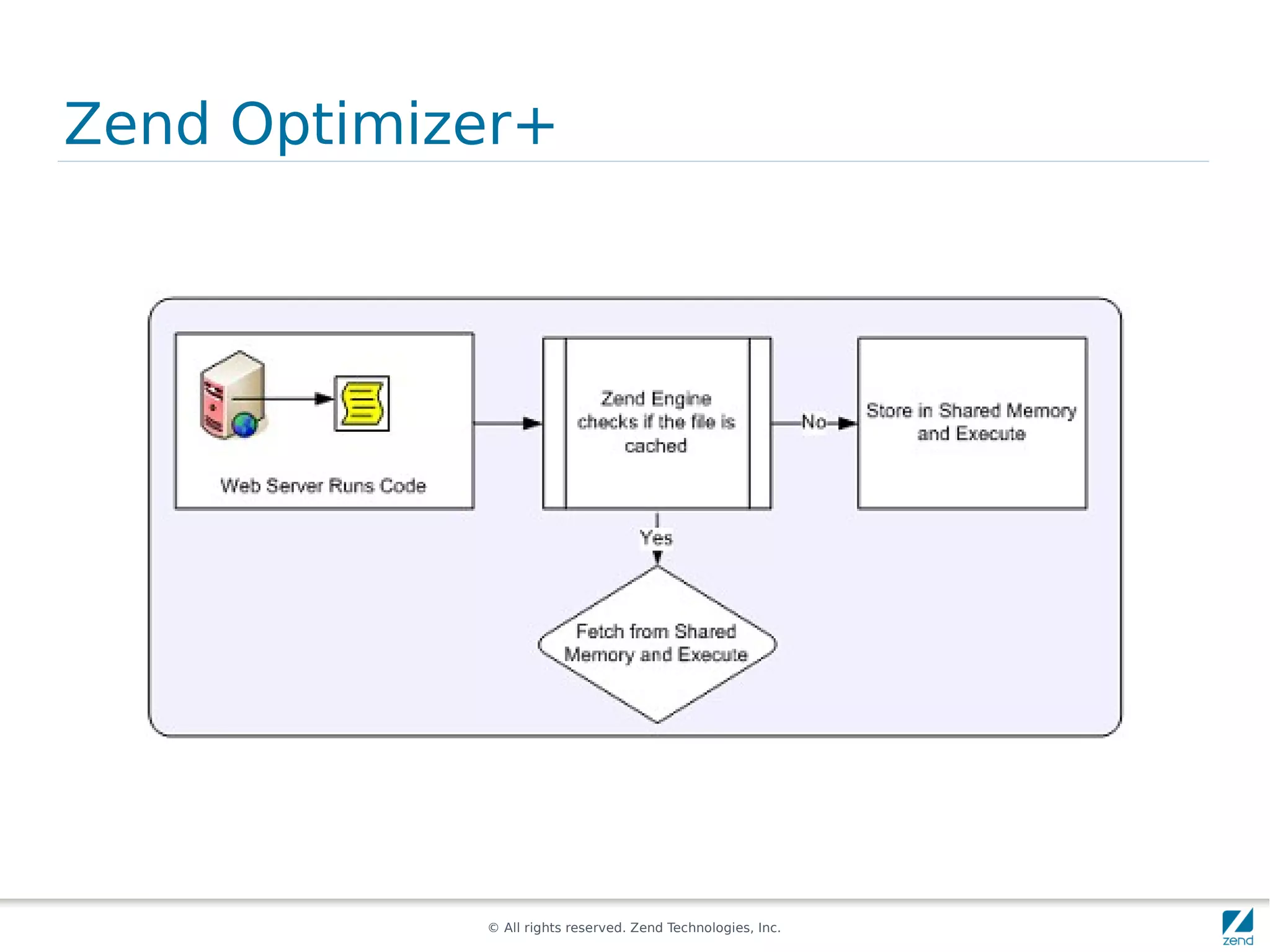Zend Optimizer+




            © All rights reserved. Zend Technologies, Inc.
 