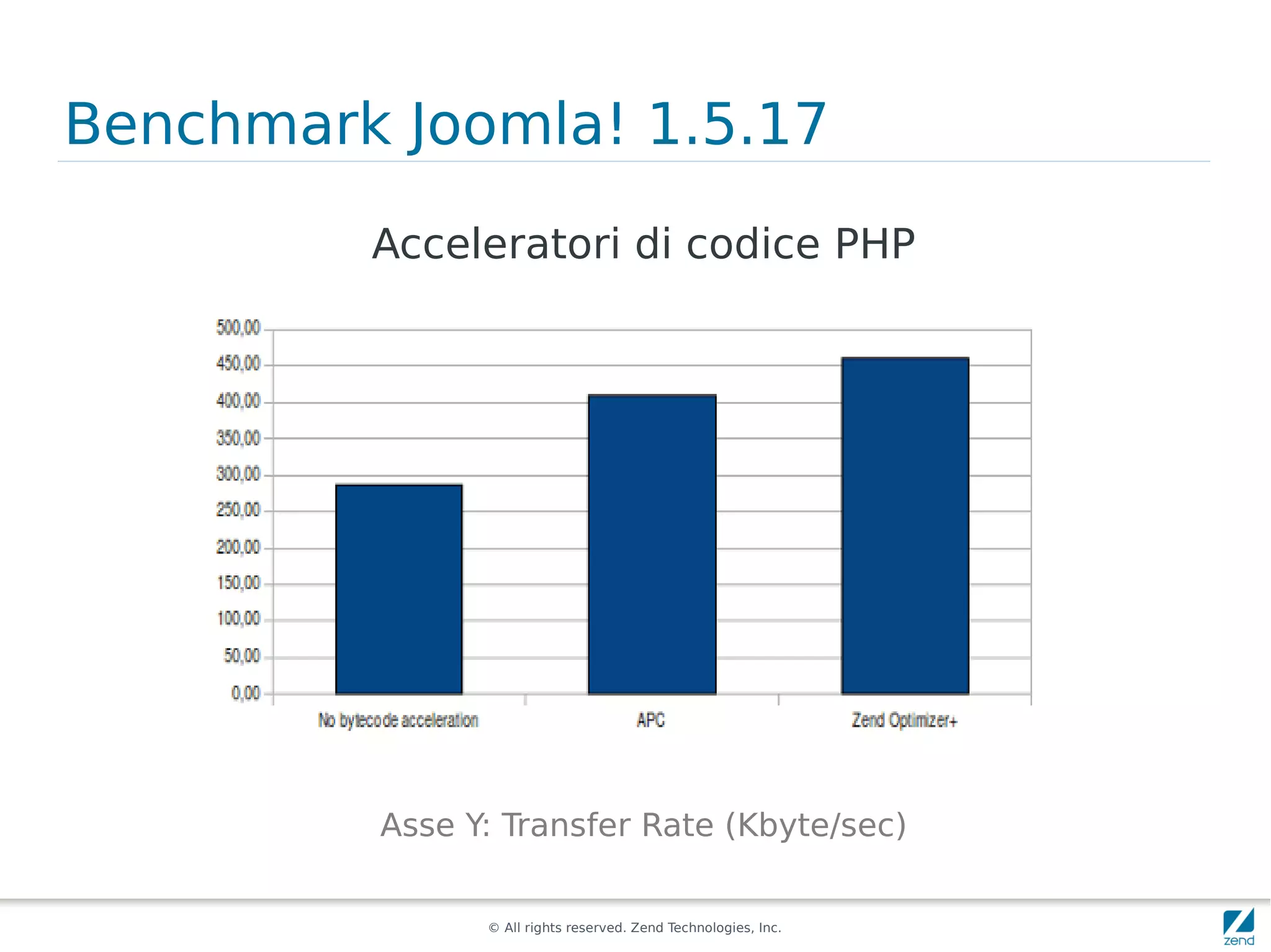 Benchmark Joomla! 1.5.17
         Acceleratori di codice PHP




         Asse Y: Transfer Rate (Kbyte/sec)


               © All rights reserved. Zend Technologies, Inc.
 
