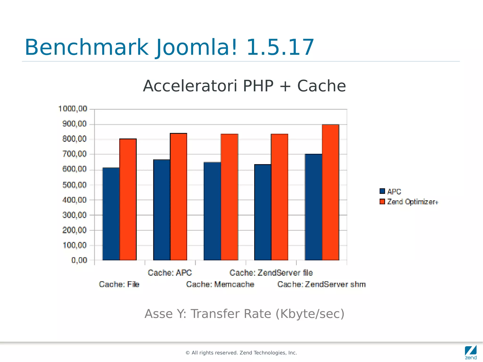 Benchmark Joomla! 1.5.17
         Acceleratori PHP + Cache




         Asse Y: Transfer Rate (Kbyte/sec)


               © All rights reserved. Zend Technologies, Inc.
 