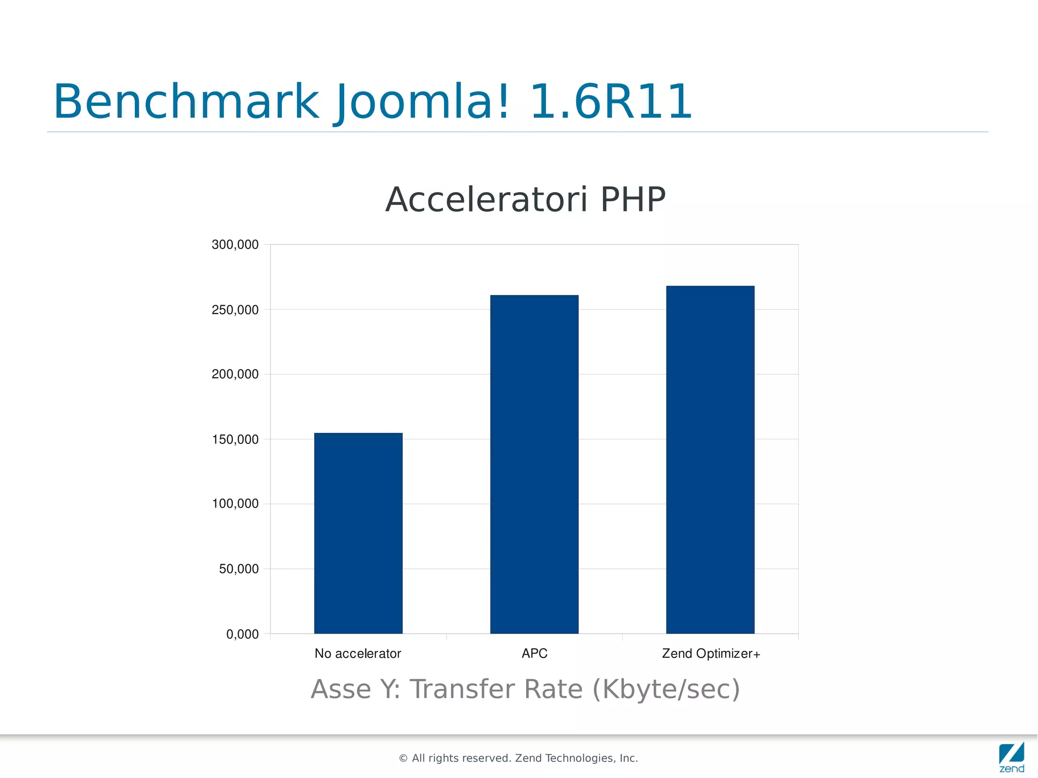 Benchmark Joomla! 1.6R11
                          Acceleratori PHP
     300,000




     250,000



     200,000




     150,000



     100,000




      50,000




       0,000
               No accelerator                      APC                       Zend Optimizer+


               Asse Y: Transfer Rate (Kbyte/sec)

                            © All rights reserved. Zend Technologies, Inc.
 