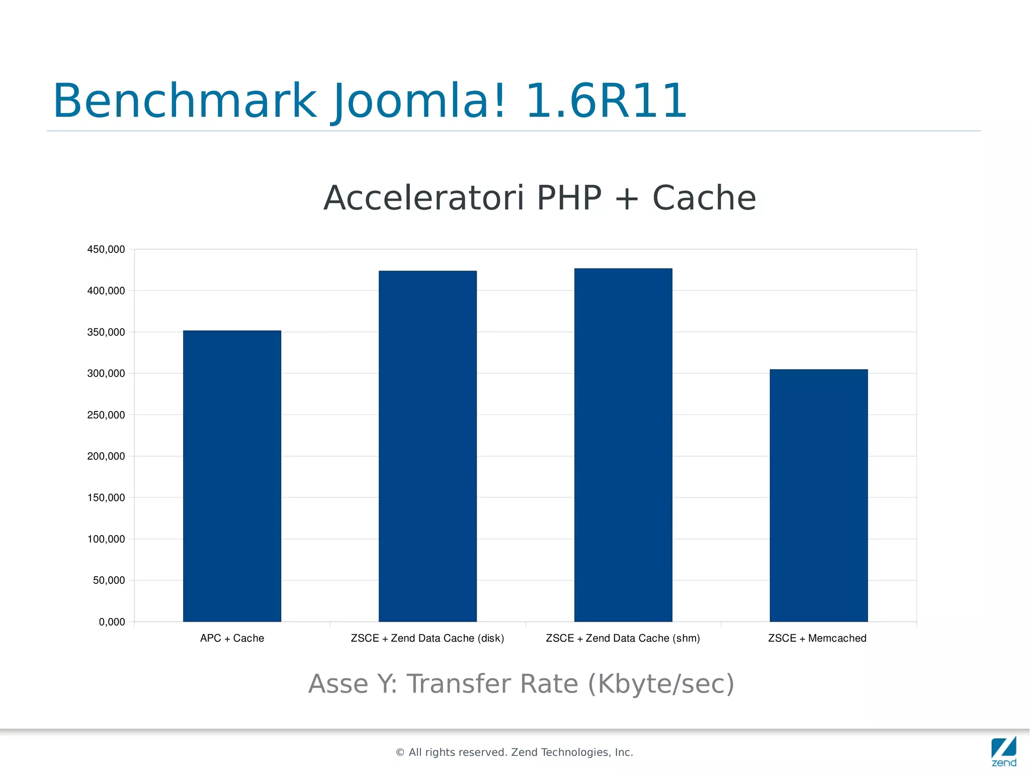 Benchmark Joomla! 1.6R11
                          Acceleratori PHP + Cache
 450,000



 400,000


 350,000


 300,000



 250,000


 200,000


 150,000



 100,000


  50,000



   0,000
           APC + Cache      ZSCE + Zend Data Cache (disk)        ZSCE + Zend Data Cache (shm)   ZSCE + Memcached 



                         Asse Y: Transfer Rate (Kbyte/sec)

                                    © All rights reserved. Zend Technologies, Inc.
 
