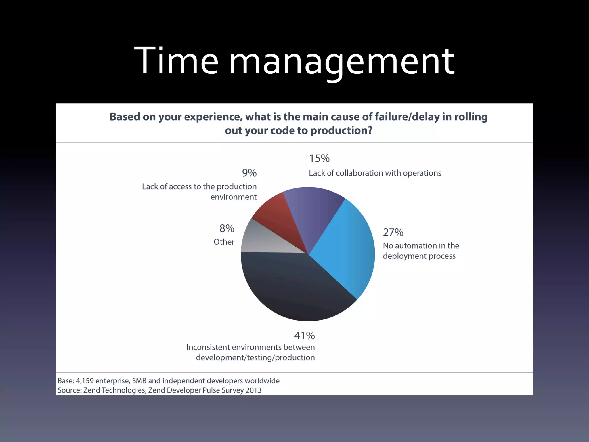 Time management 
 