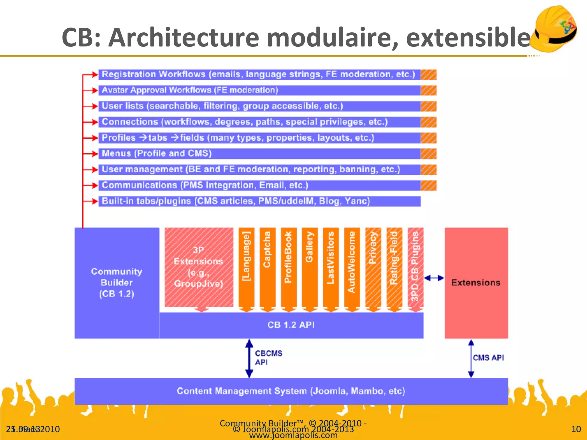 25.09.13 © Joomlapolis.com 2004-2013 10
CB: Architecture modulaire, extensible
21 mars 2010
Community Builder™, © 2004-2010 -
www.joomlapolis.com
10
 