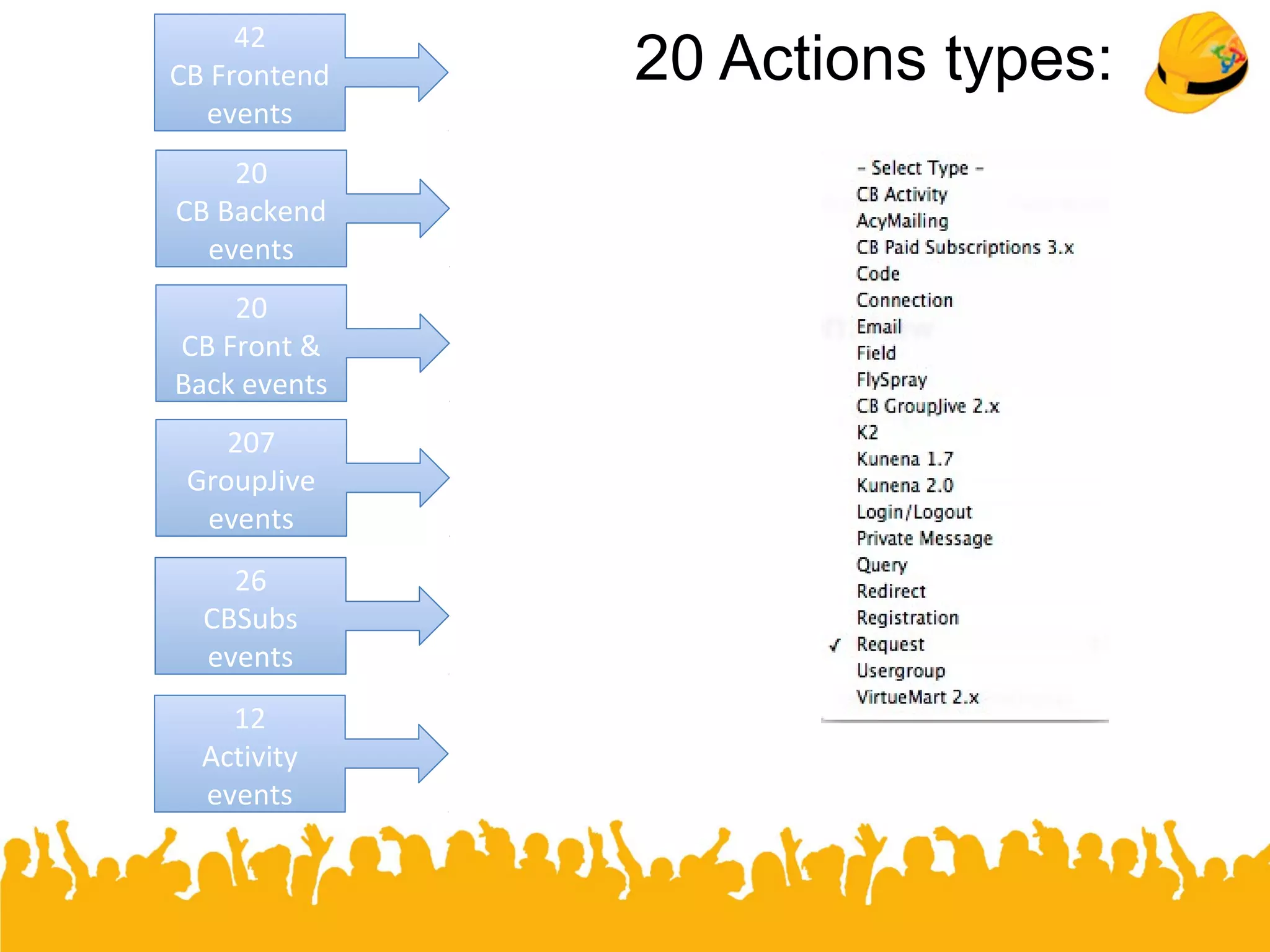 42
CB Frontend
events
20
CB Backend
events
20
CB Front &
Back events
207
GroupJive
events
26
CBSubs
events
12
Activity
events
20 Actions types:
 