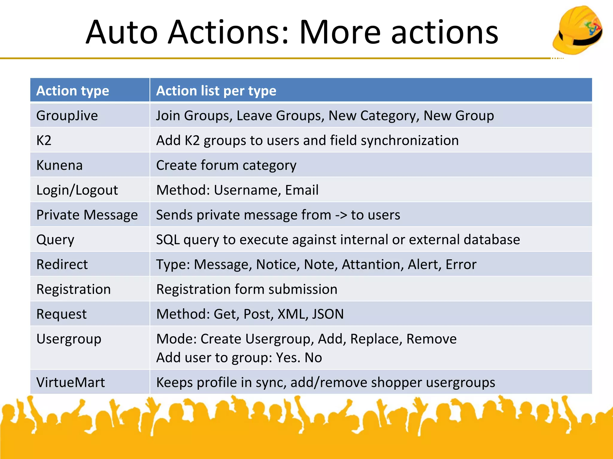 Action type Action list per type
GroupJive Join Groups, Leave Groups, New Category, New Group
K2 Add K2 groups to users and field synchronization
Kunena Create forum category
Login/Logout Method: Username, Email
Private Message Sends private message from -> to users
Query SQL query to execute against internal or external database
Redirect Type: Message, Notice, Note, Attantion, Alert, Error
Registration Registration form submission
Request Method: Get, Post, XML, JSON
Usergroup Mode: Create Usergroup, Add, Replace, Remove
Add user to group: Yes. No
VirtueMart Keeps profile in sync, add/remove shopper usergroups
Auto Actions: More actions
 