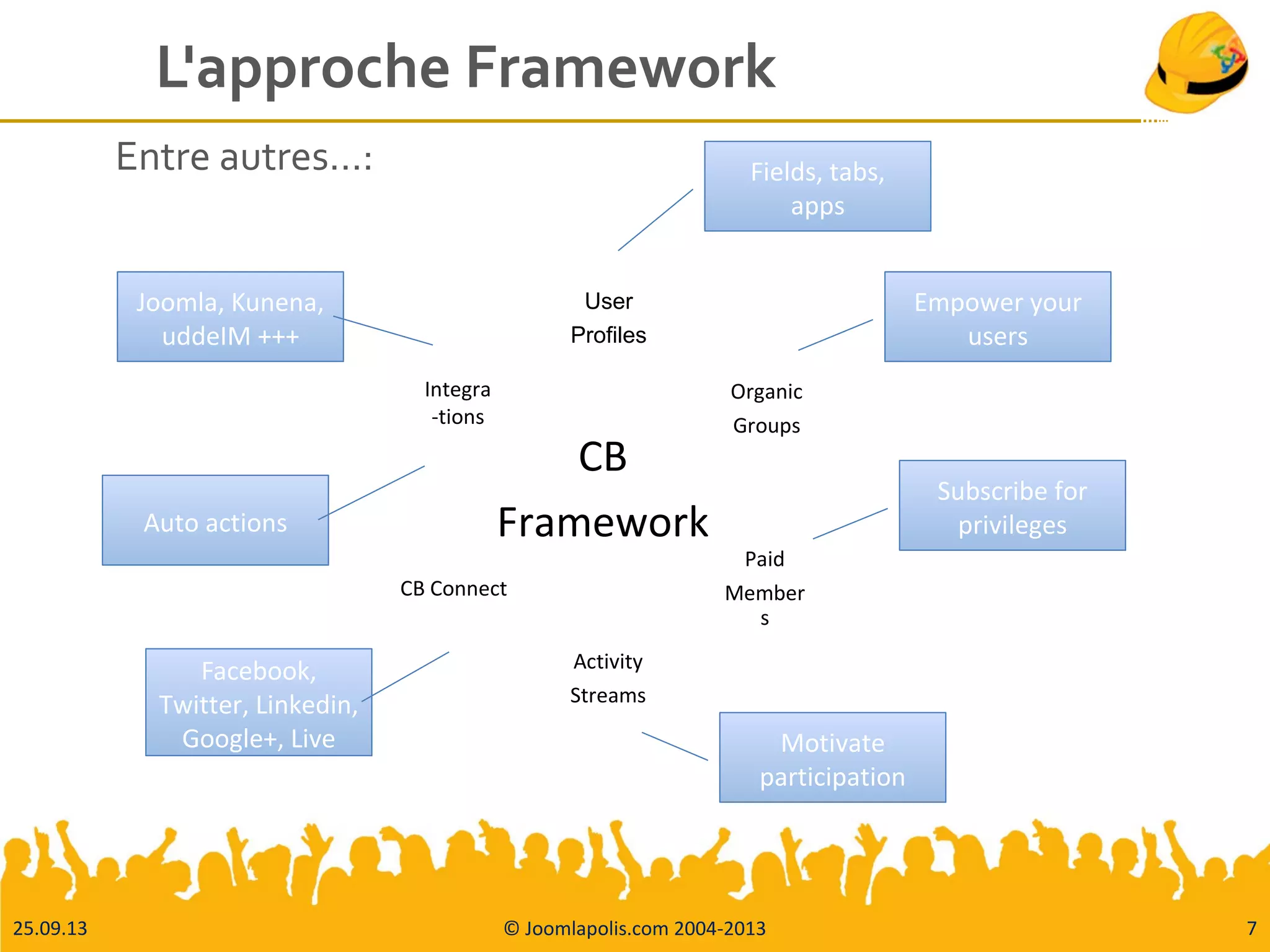 25.09.13 © Joomlapolis.com 2004-2013 7
L'approche Framework
Entre autres…: Fields, tabs,
apps
Empower your
users
Subscribe for
privileges
Motivate
participation
Joomla, Kunena,
uddeIM +++
Facebook,
Twitter, Linkedin,
Google+, Live
Auto actions
CB
Framework
User
Profiles
Organic
Groups
Paid
Member
s
Activity
Streams
CB Connect
Integra
-tions
 