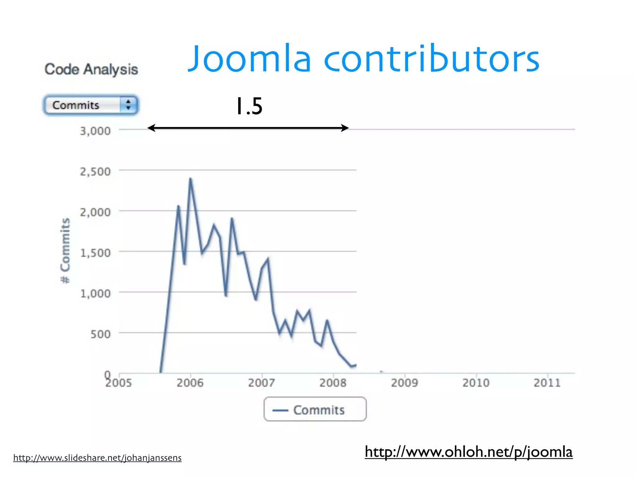 Joomla contributors
                                            1.5




http://www.slideshare.net/johanjanssens            http://www.ohloh.net/p/joomla
 