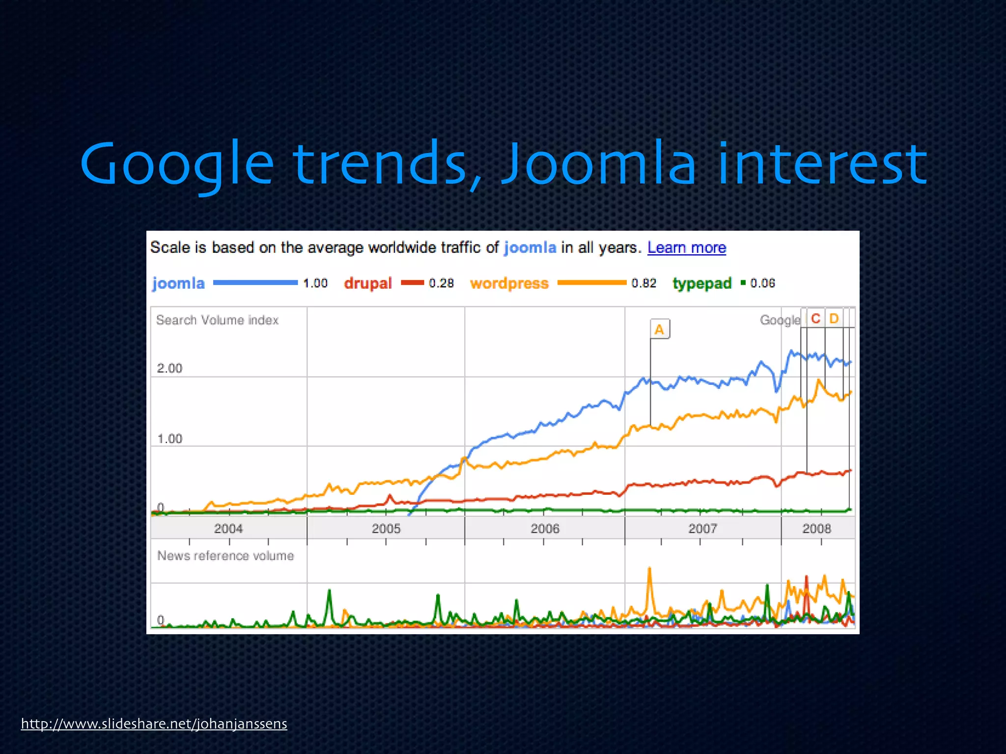 Google trends, Joomla interest




http://www.slideshare.net/johanjanssens
 