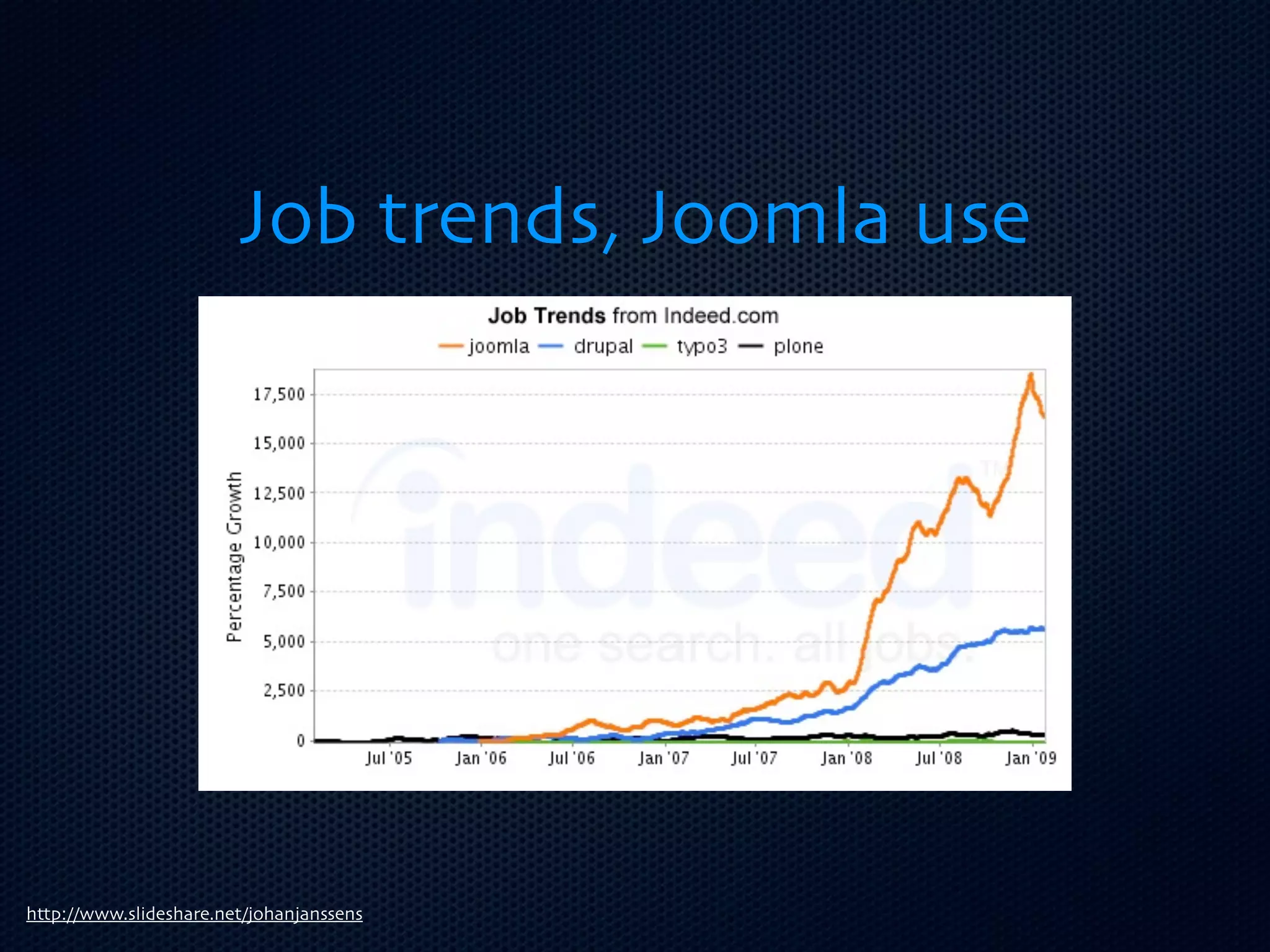 Job trends, Joomla use




http://www.slideshare.net/johanjanssens
 