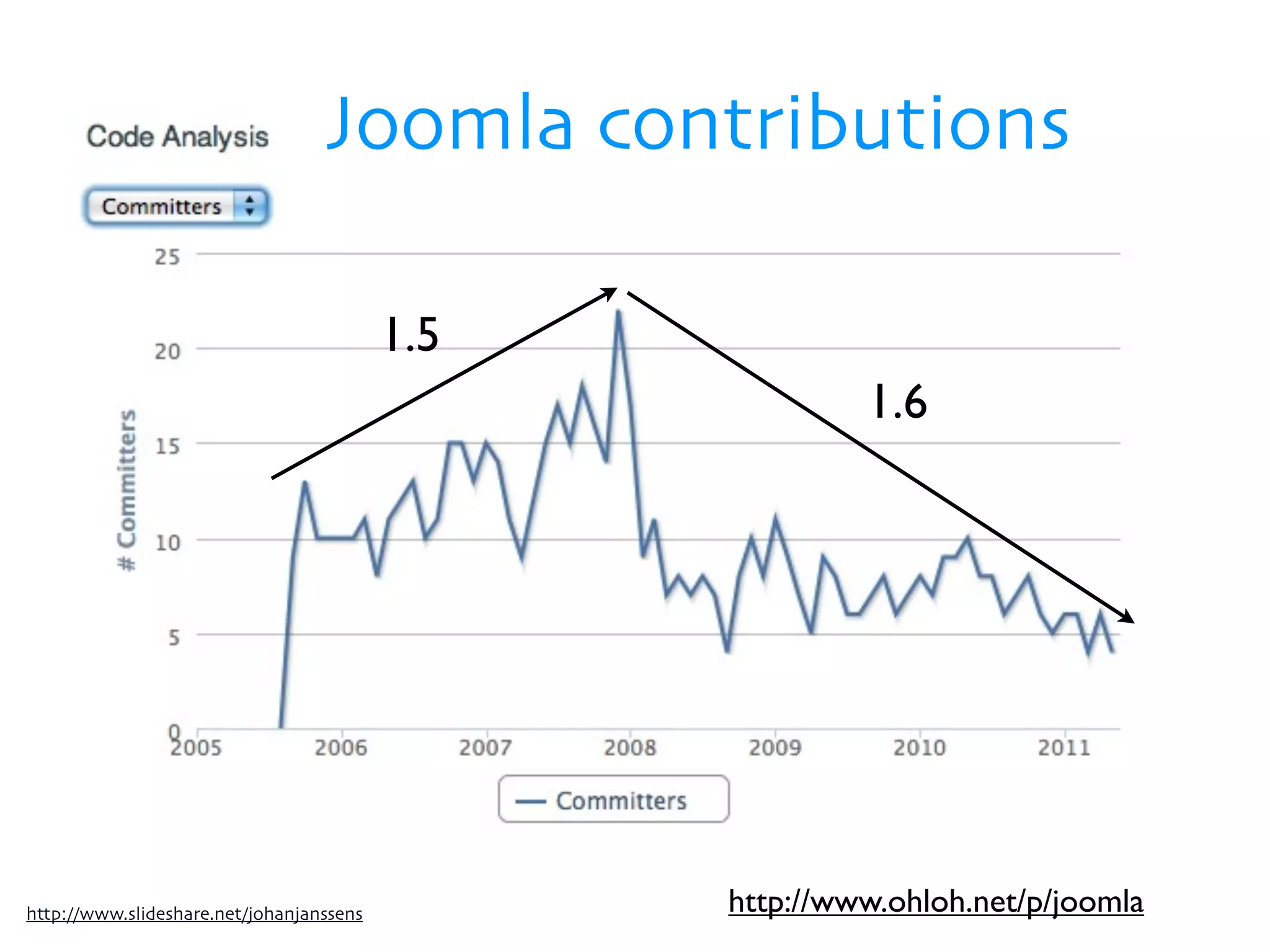 Joomla contributions

                                          1.5
                                                         1.6




http://www.slideshare.net/johanjanssens         http://www.ohloh.net/p/joomla
 